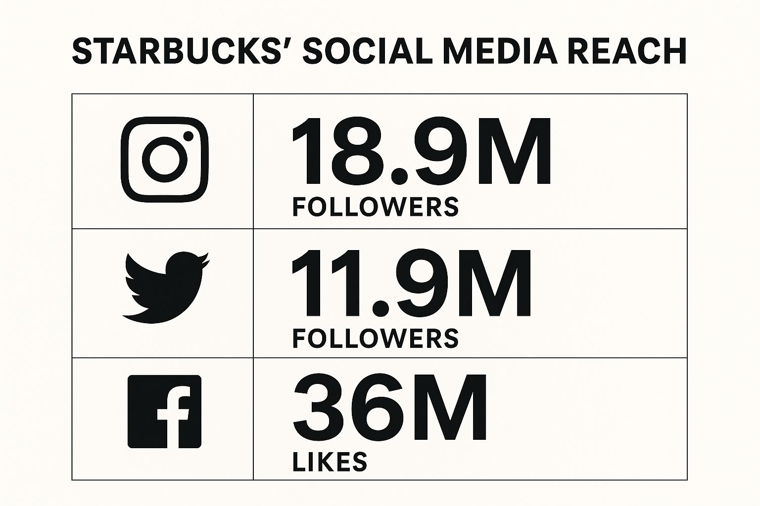 Infographic showing key data about Starbucks' Community-Driven Social Strategy
