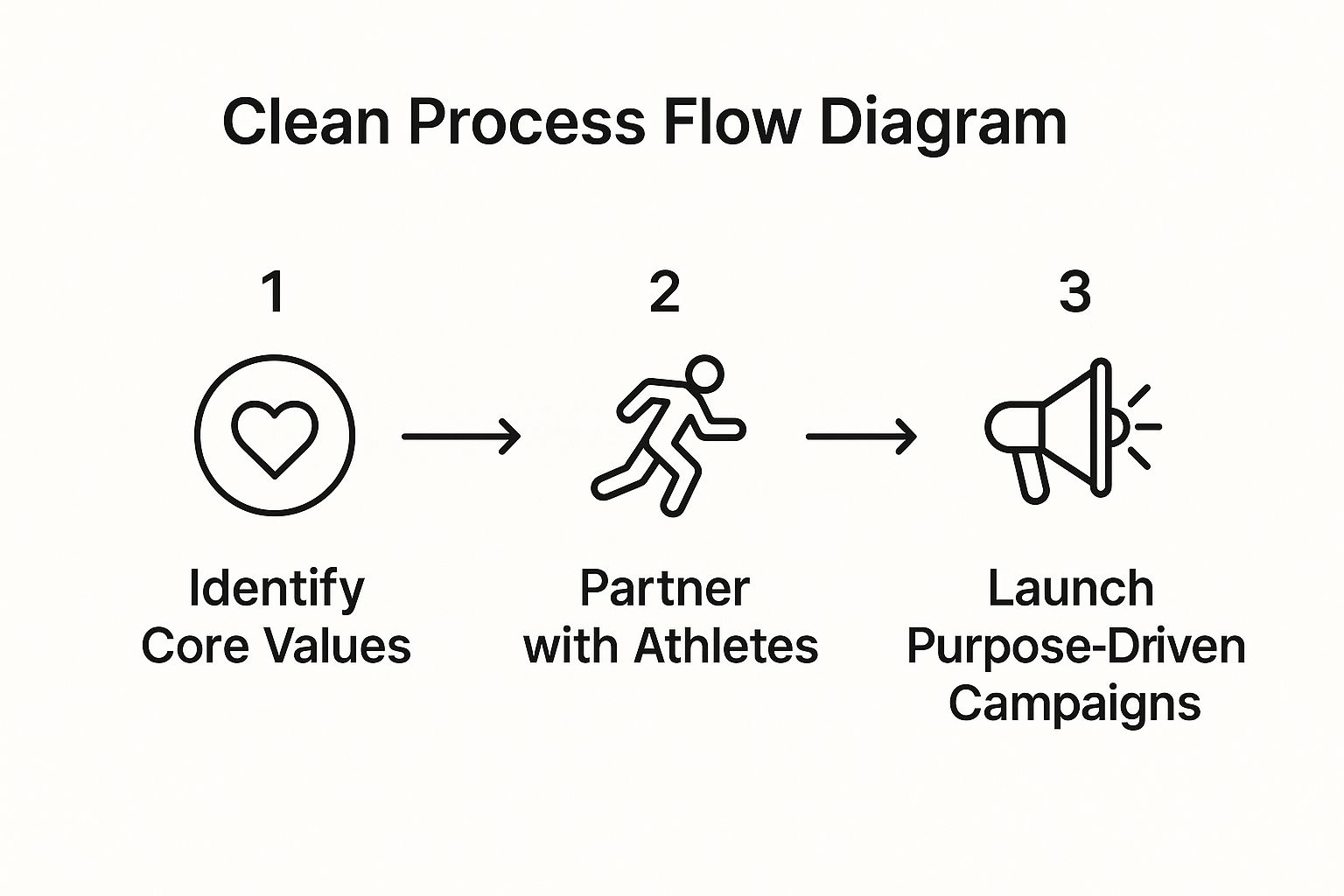 Infographic showing the three-step process of Nike's purpose-driven marketing: 1. Identify Core Values, 2. Partner with Athletes, 3. Launch Purpose-Driven Campaigns.