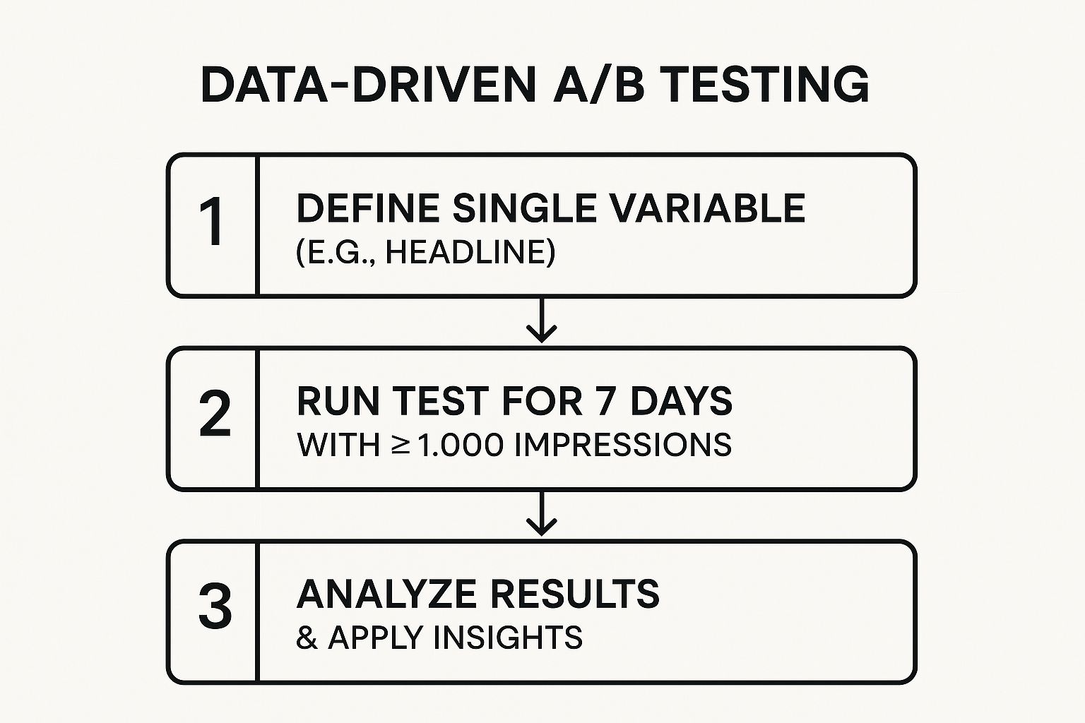Infographic showing a three-step process for A/B testing on social media, starting with defining a single variable, running the test, and finally analyzing the results.