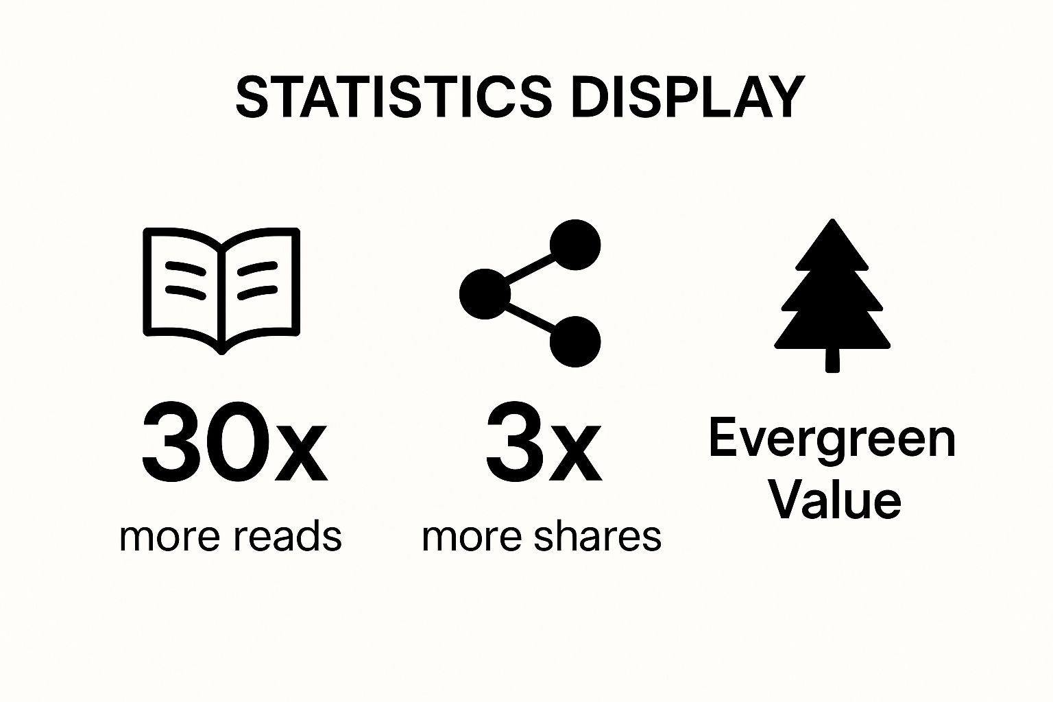 Infographic showing key data about Story-Based Content