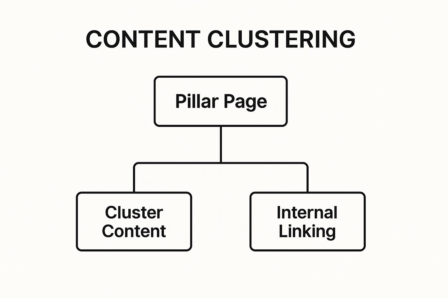 Infographic showing key data about Content Clustering and Topic Authority