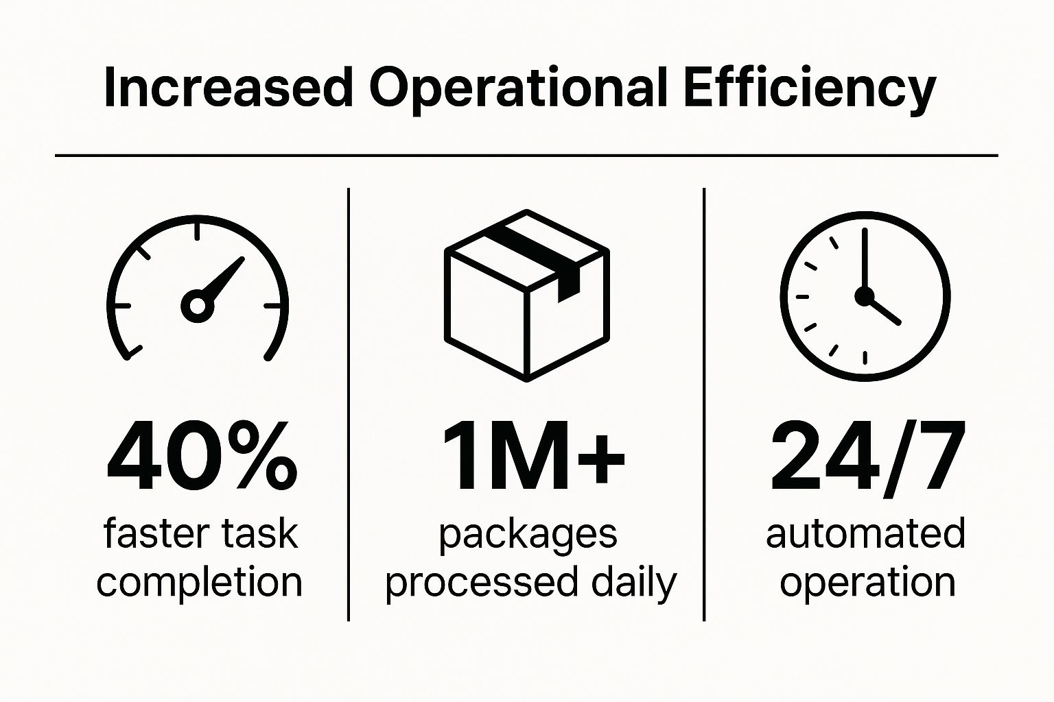 Infographic showing key data about Increased Operational Efficiency