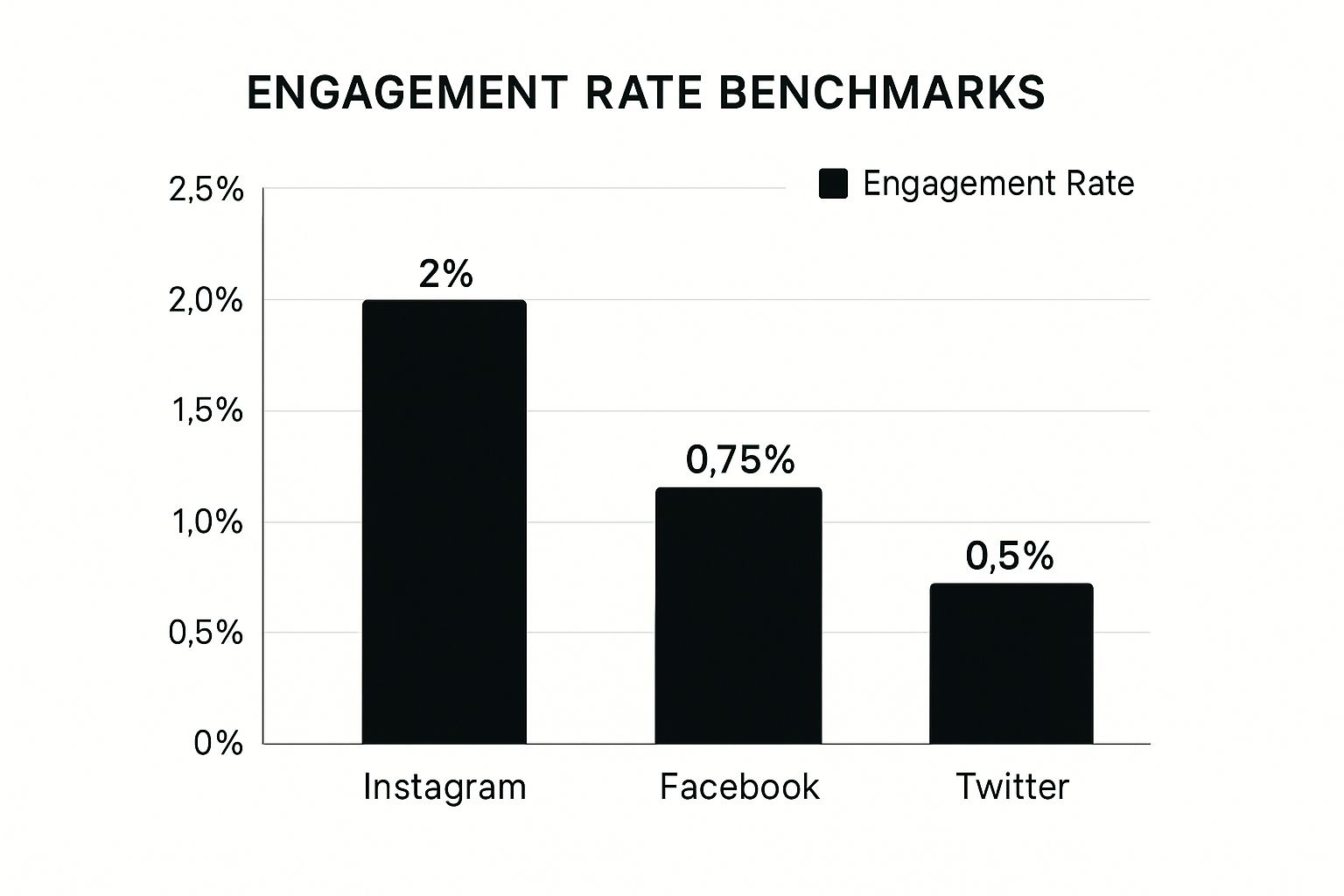 Infographic showing key data about Engagement Rate