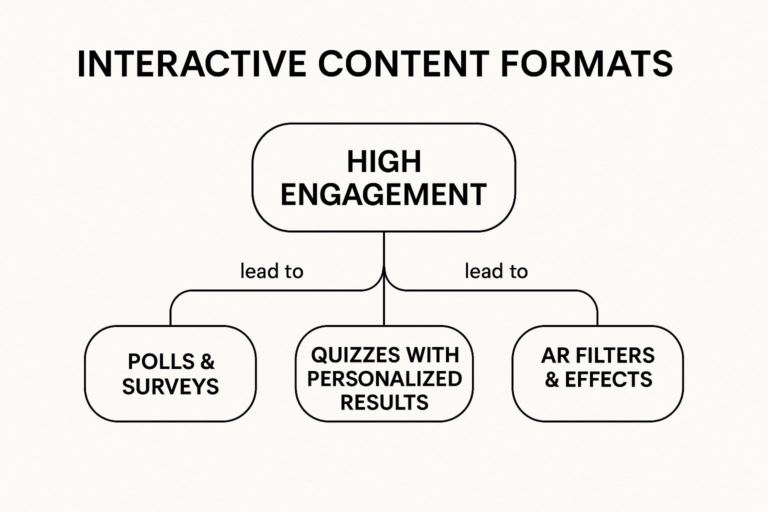 Infographic showing key data about Interactive Content
