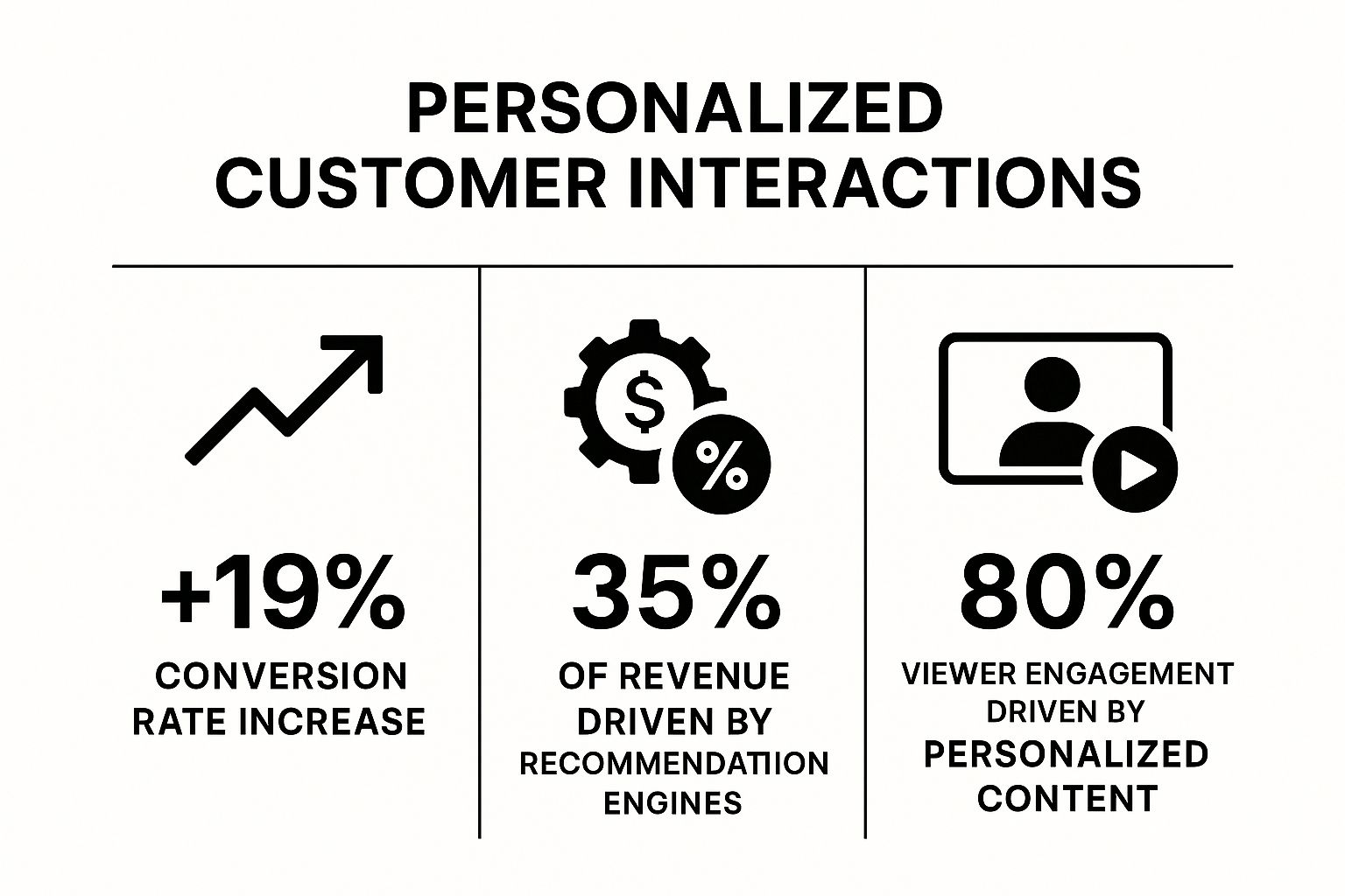 Infographic showing key data about Personalized Customer Interactions