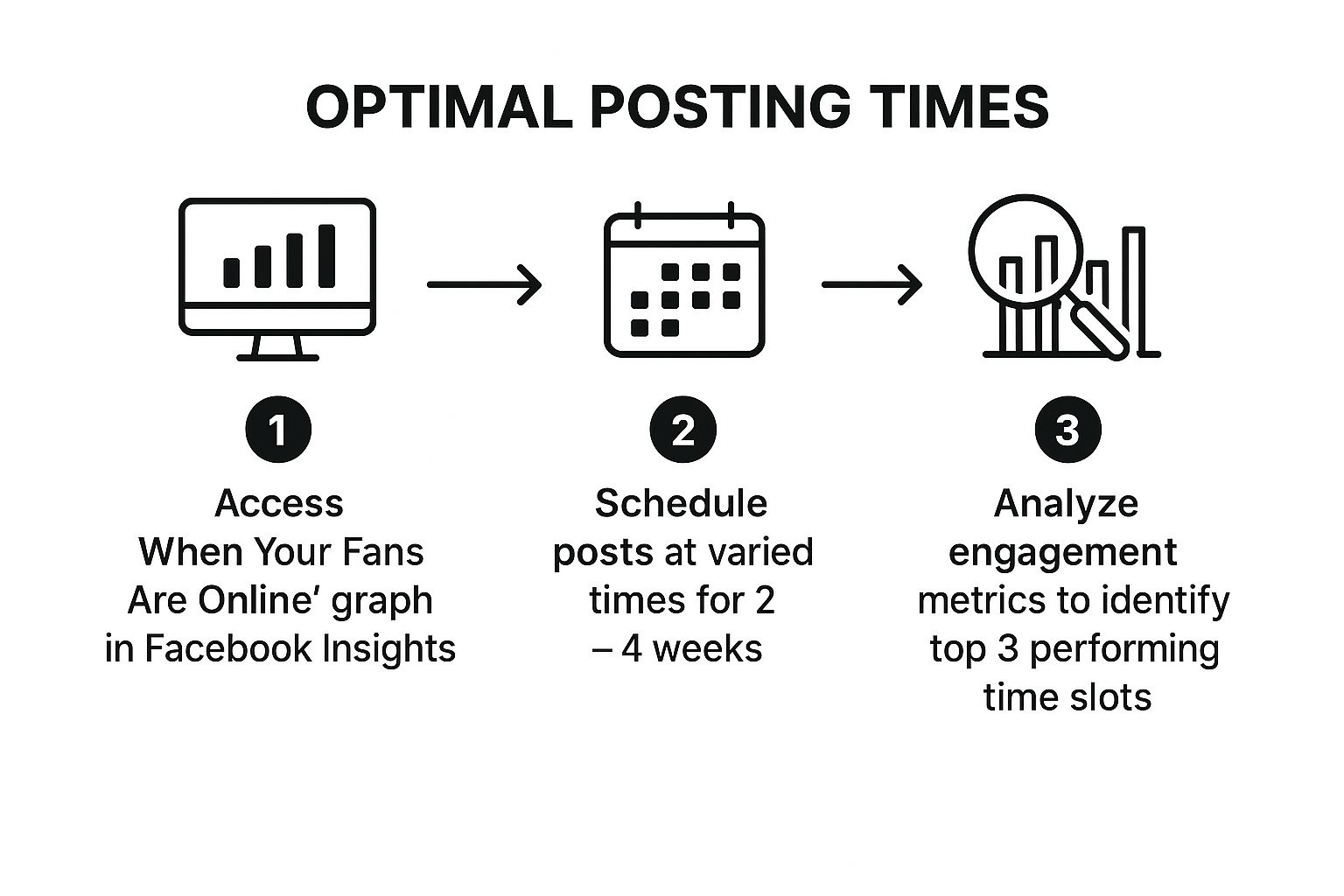 Infographic showing key data about Use Facebook Insights and Analytics to Find YOUR Optimal Time
