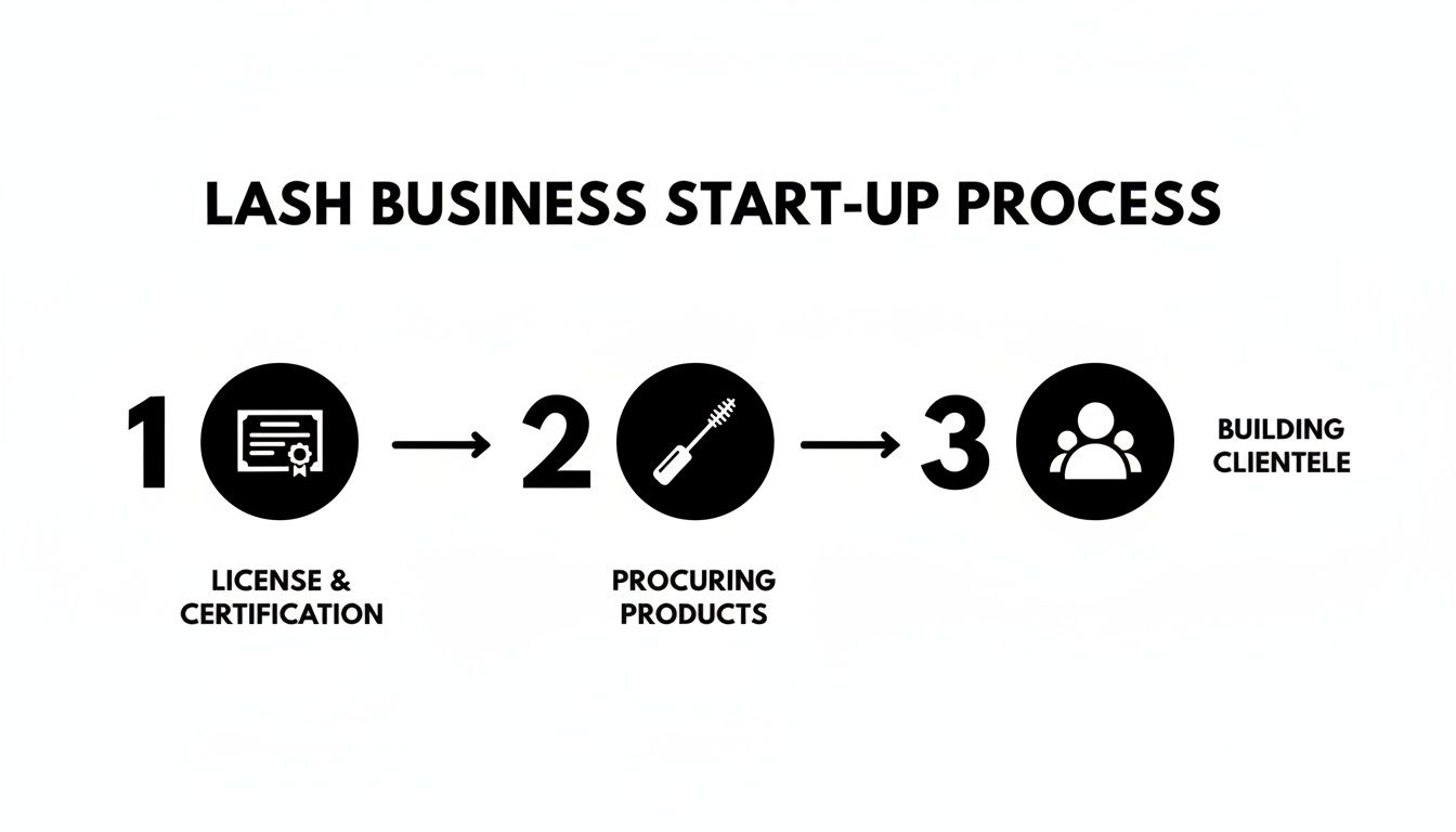 An infographic showing three steps to start a lash business: license, products, and clientele.