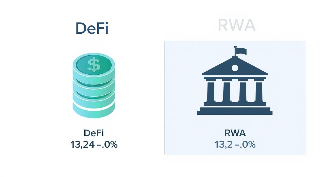 Infographic comparing DeFi (Decentralized Finance) with RWA (Real World Assets) and their associated percentages.