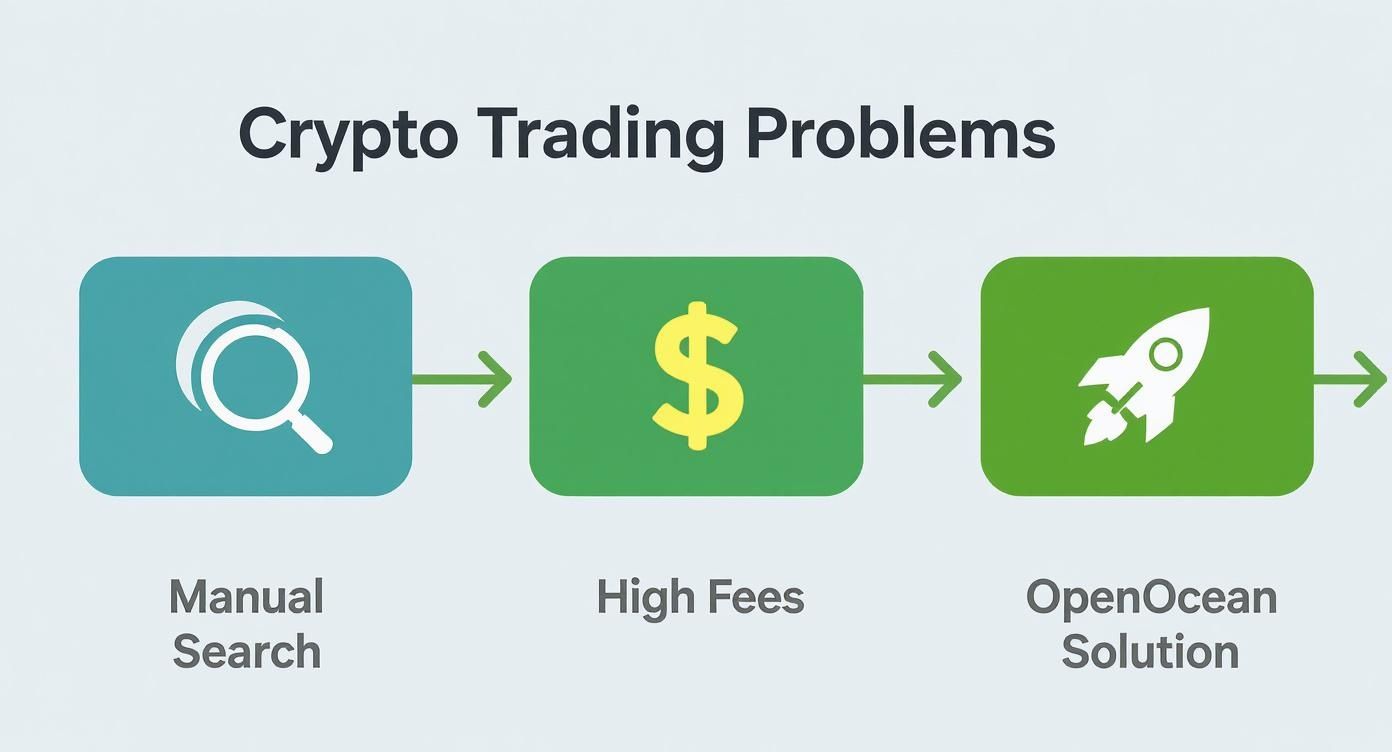 Infographic about OpenOcean cross-chain aggregator