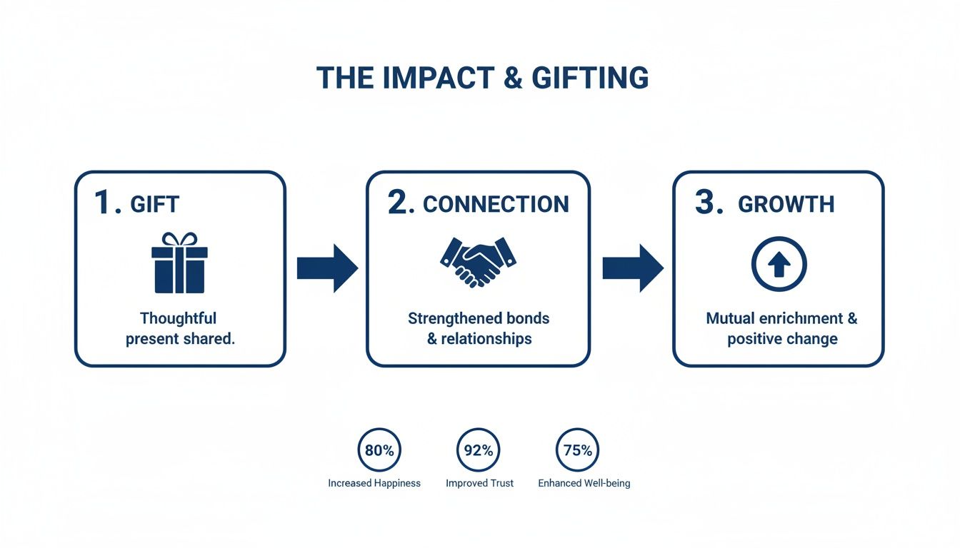 A three-step flowchart illustrating the positive impact of gifting on happiness, trust, and well-being.