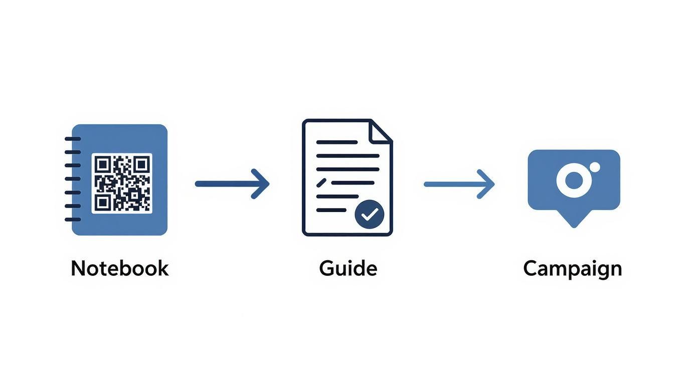 Infographic showing a process flow from a physical promotional notebook to a digital guide and then to a social media campaign.