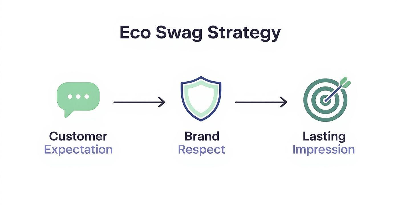 Eco swag strategy flowchart showing customer expectation leading to brand respect and lasting impression