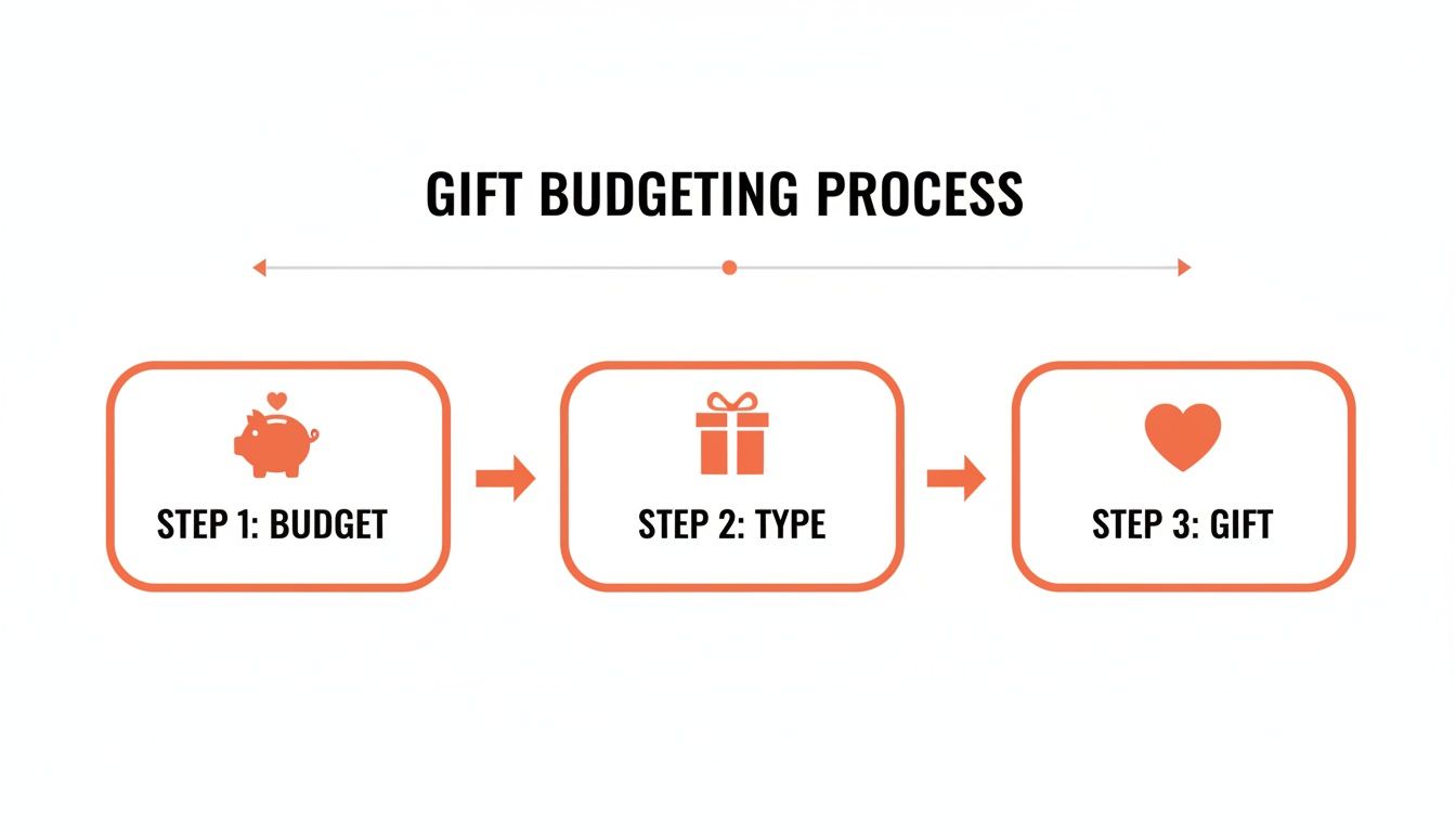 An infographic showing a three-step gift budgeting process with icons for budget, type, and gift.
