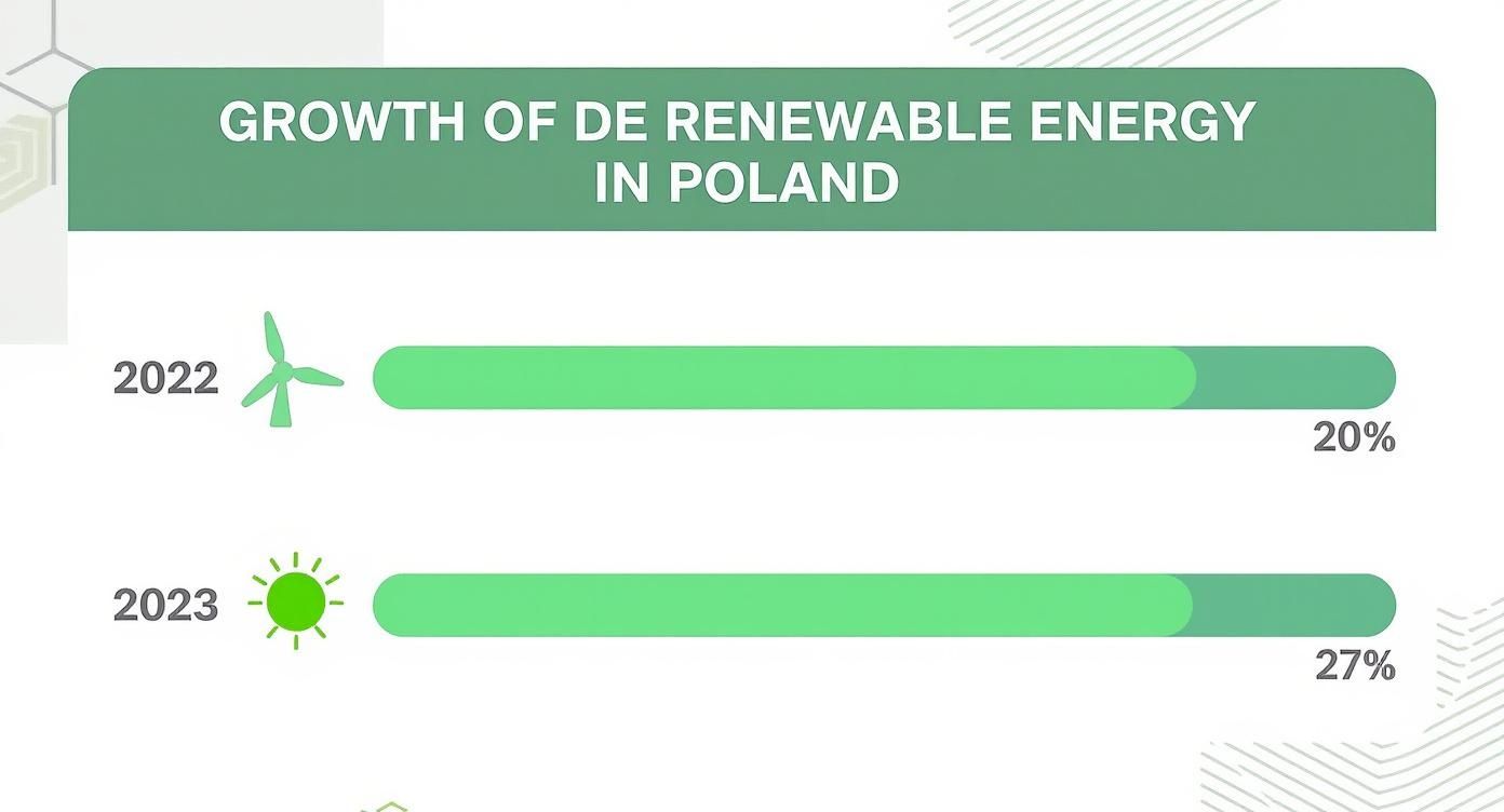 Infografika przedstawiająca oś czasu wzrostu udziału OZE w Polsce, z punktami 20% w 2022 roku i 27% w 2023 roku.