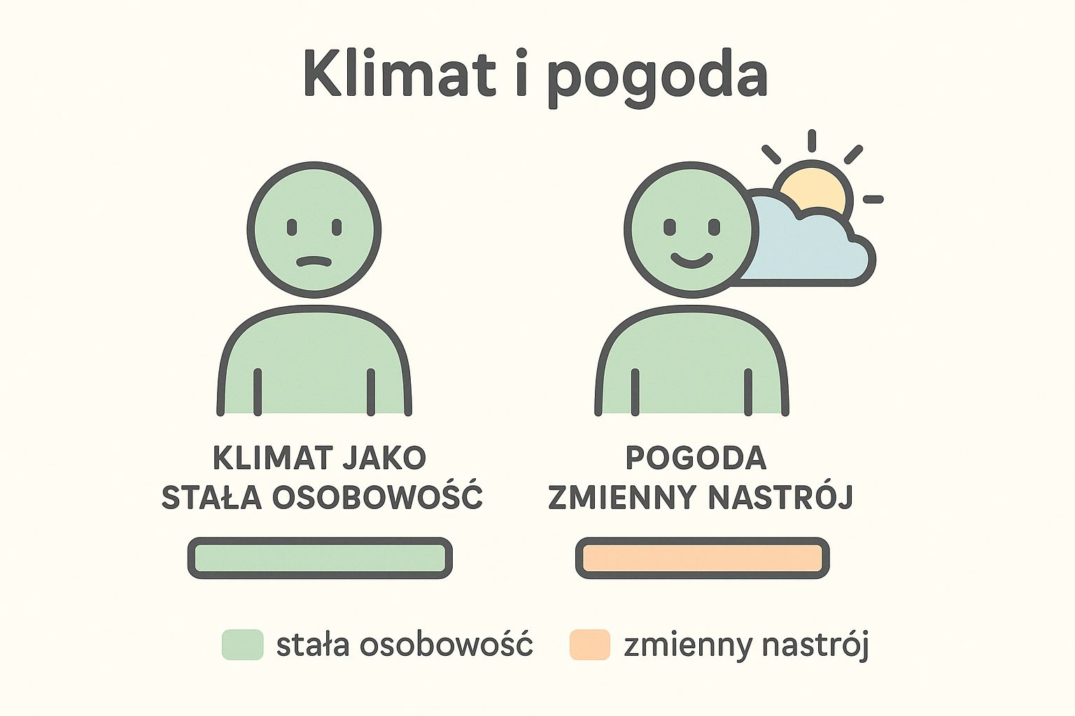 Infographic about co to klimat