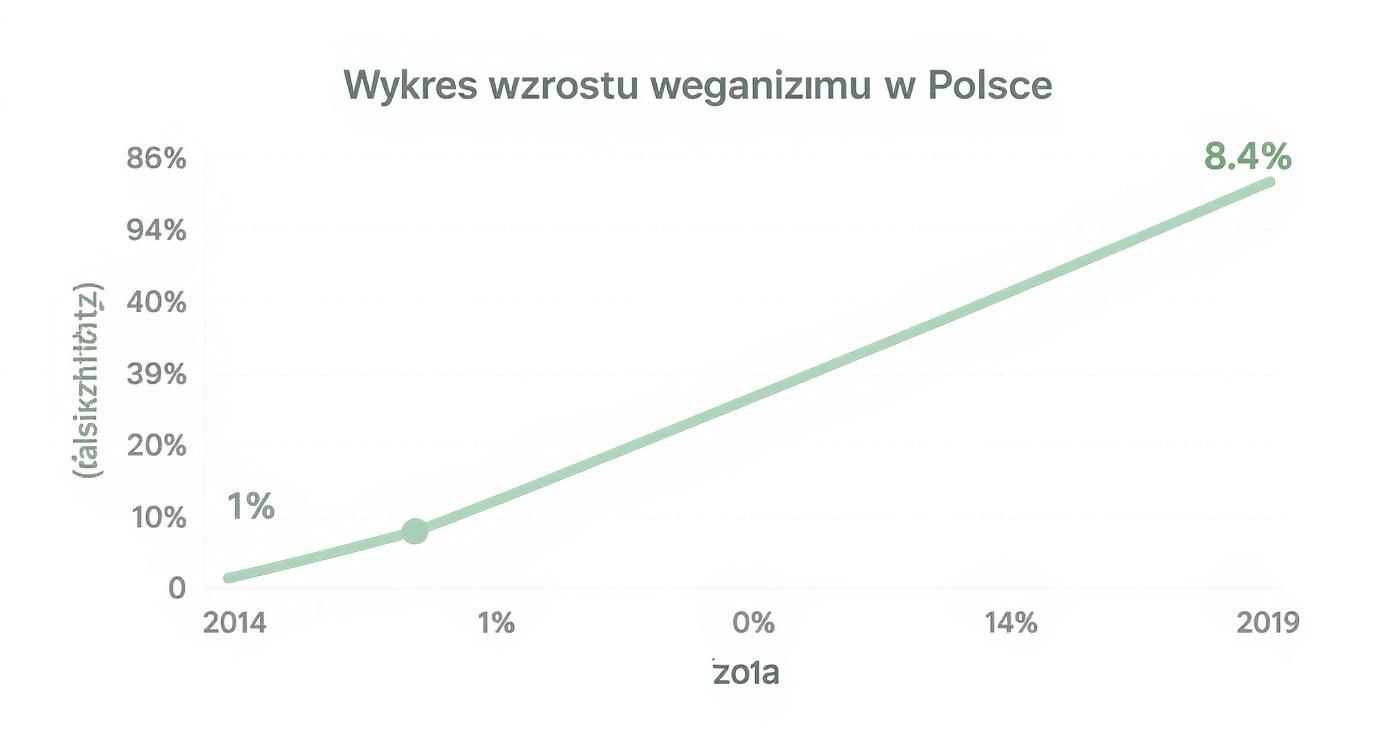 Wykres liniowy pokazujący wzrost weganizmu w Polsce z 1% w 2014 do 8,4% w 2019 roku