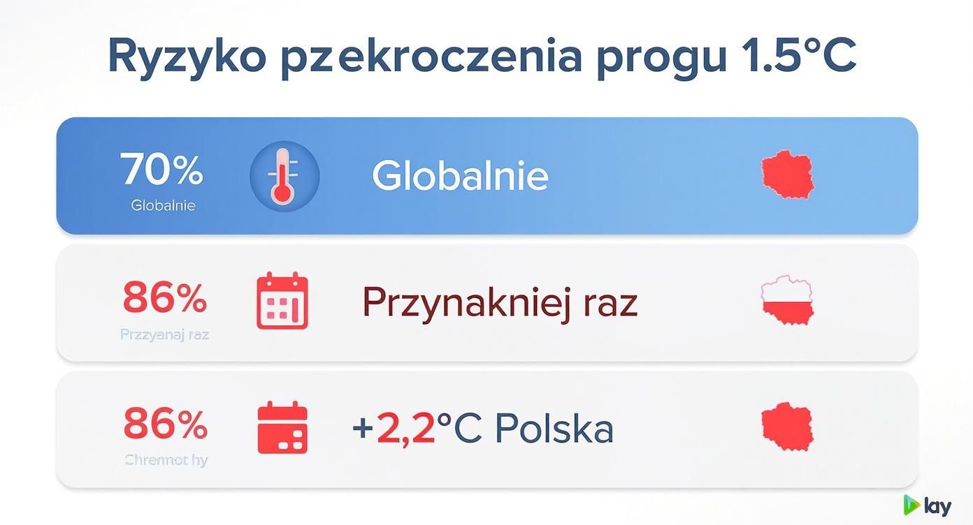Infografika przedstawiająca ryzyko przekroczenia progu 1,5°C globalnego ocieplenia - 70% szans globalnie, 86% w Polsce z wzrostem temperatury o 2,2°C