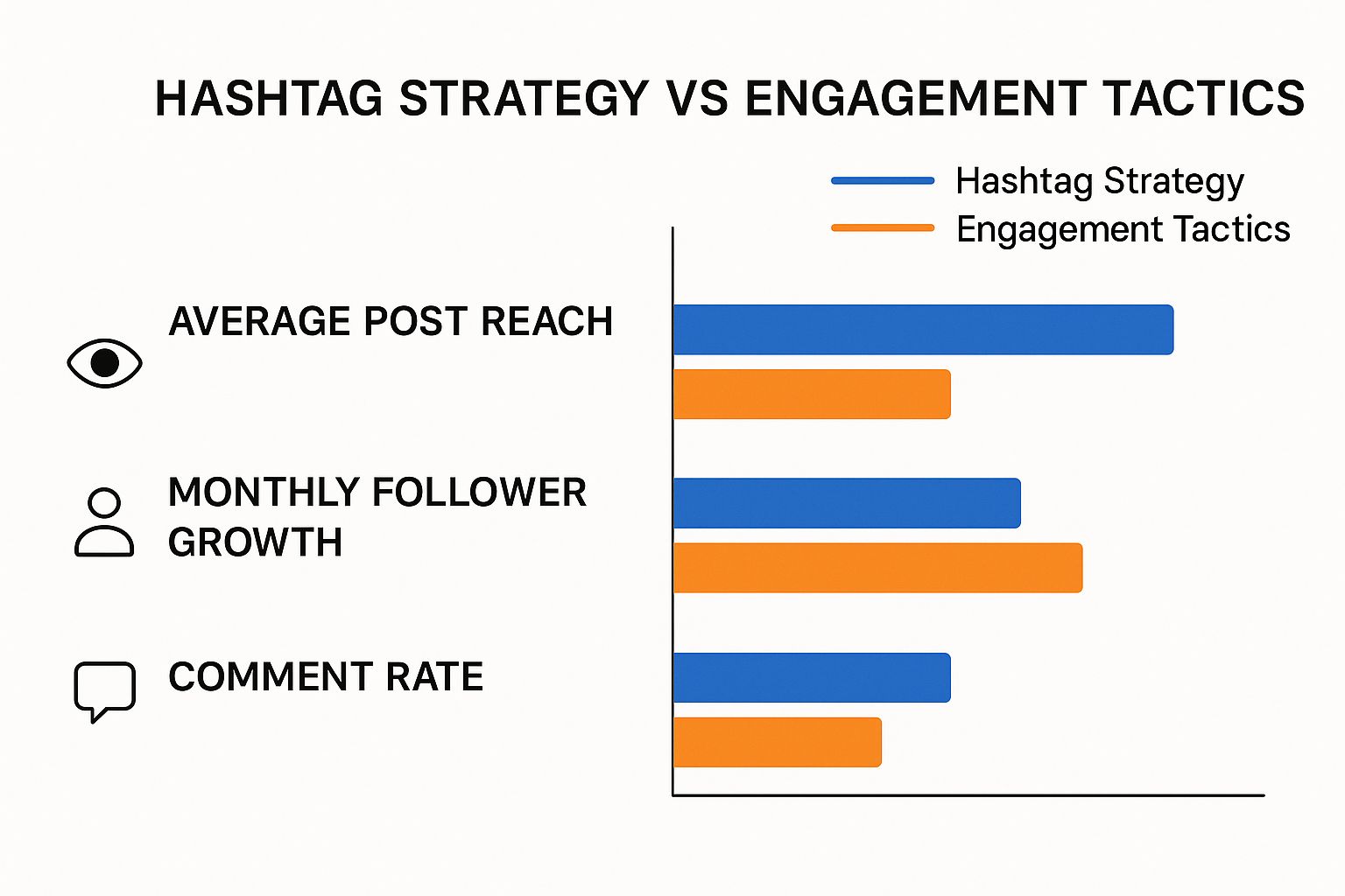 Infographic comparing the impact of a strong hashtag strategy versus proactive engagement tactics on Instagram growth metrics like reach, follower growth, and comment rate.