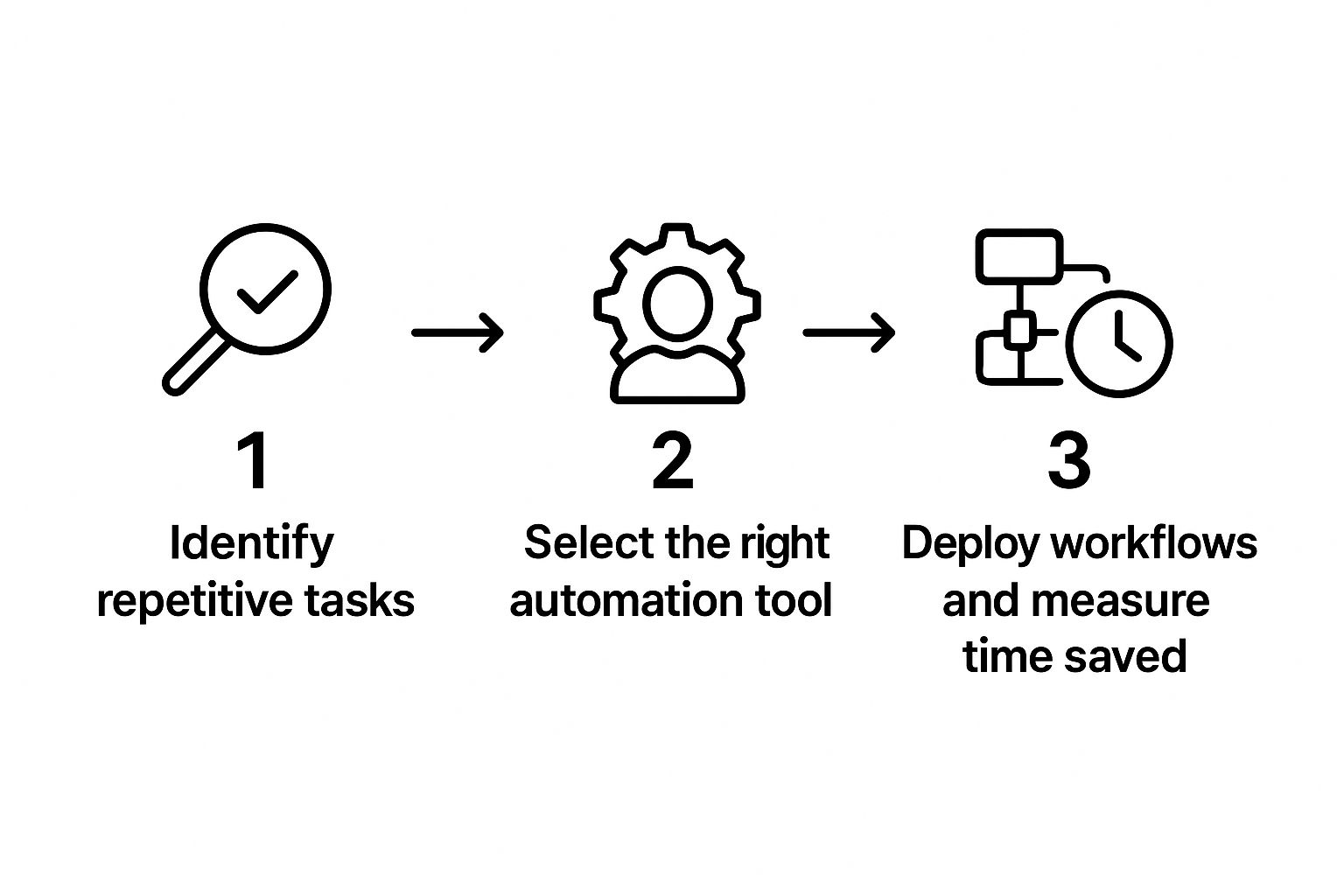Infographic about content creation automation