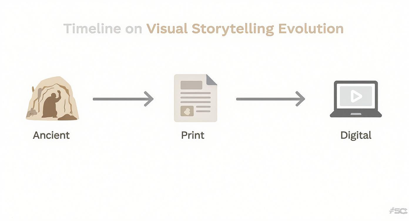 Infographic about what is visual storytelling