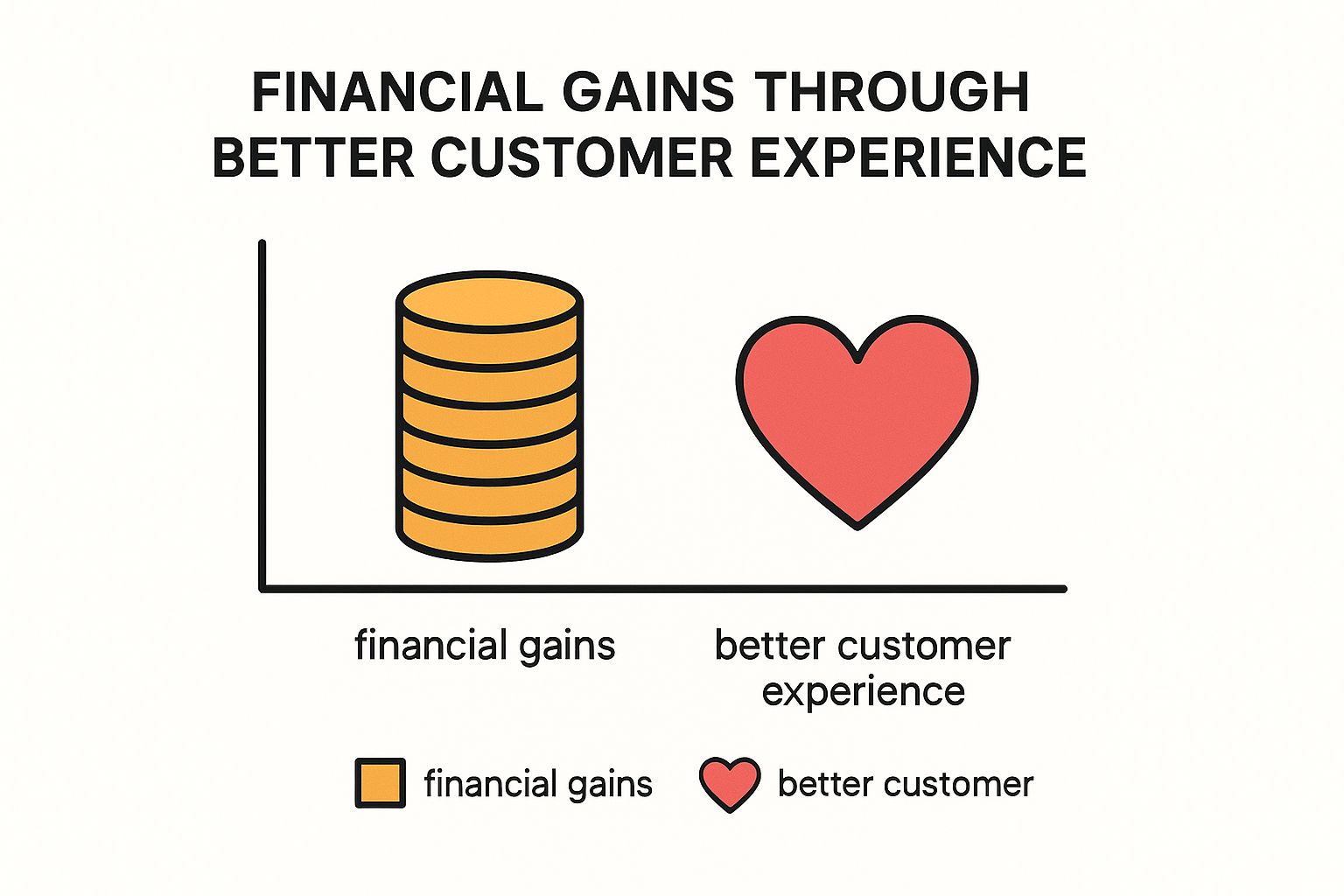 Measuring CX ROI