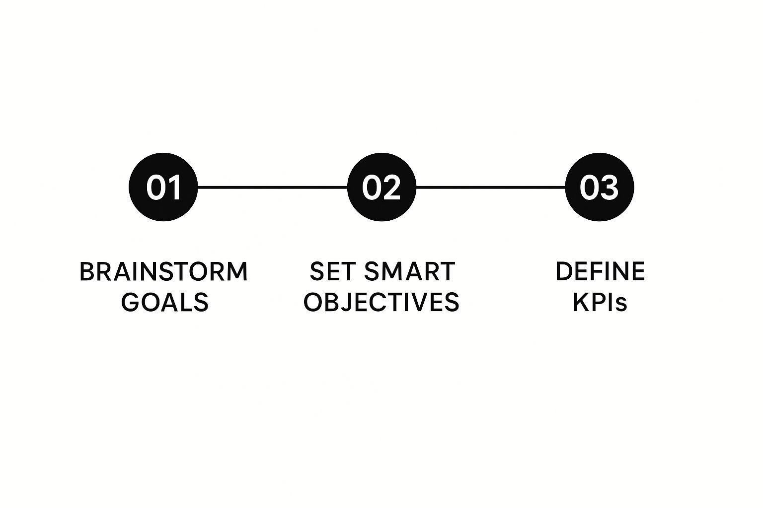 Infographic about social media content workflow