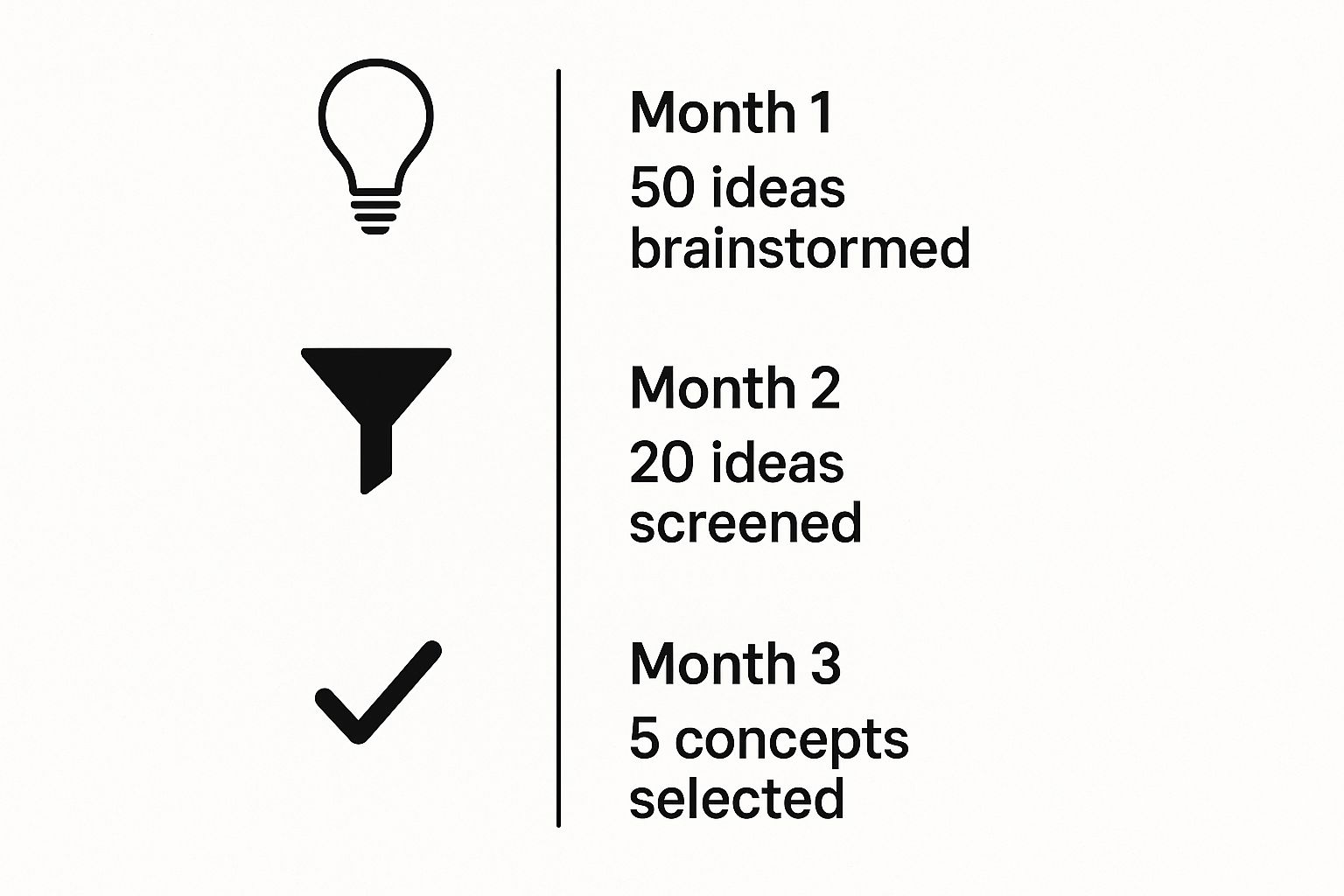 Infographic about product development steps