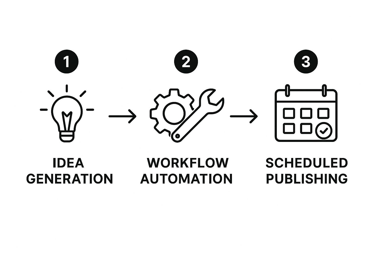 Infographic about how to scale content creation