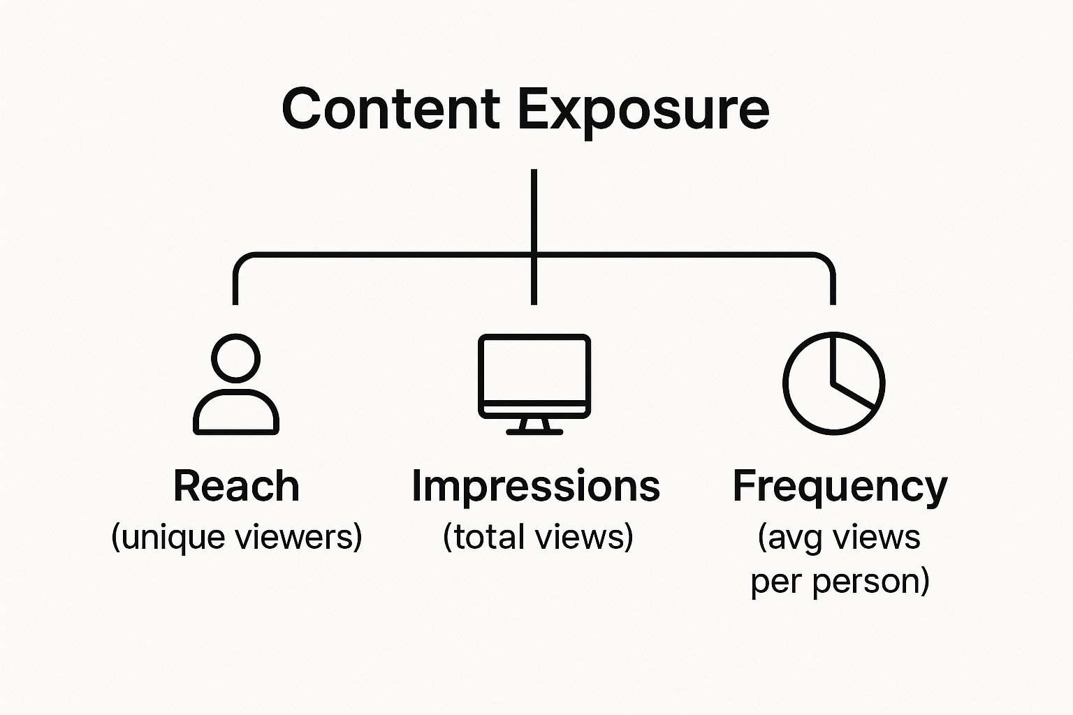 Infographic about what is reach on social media