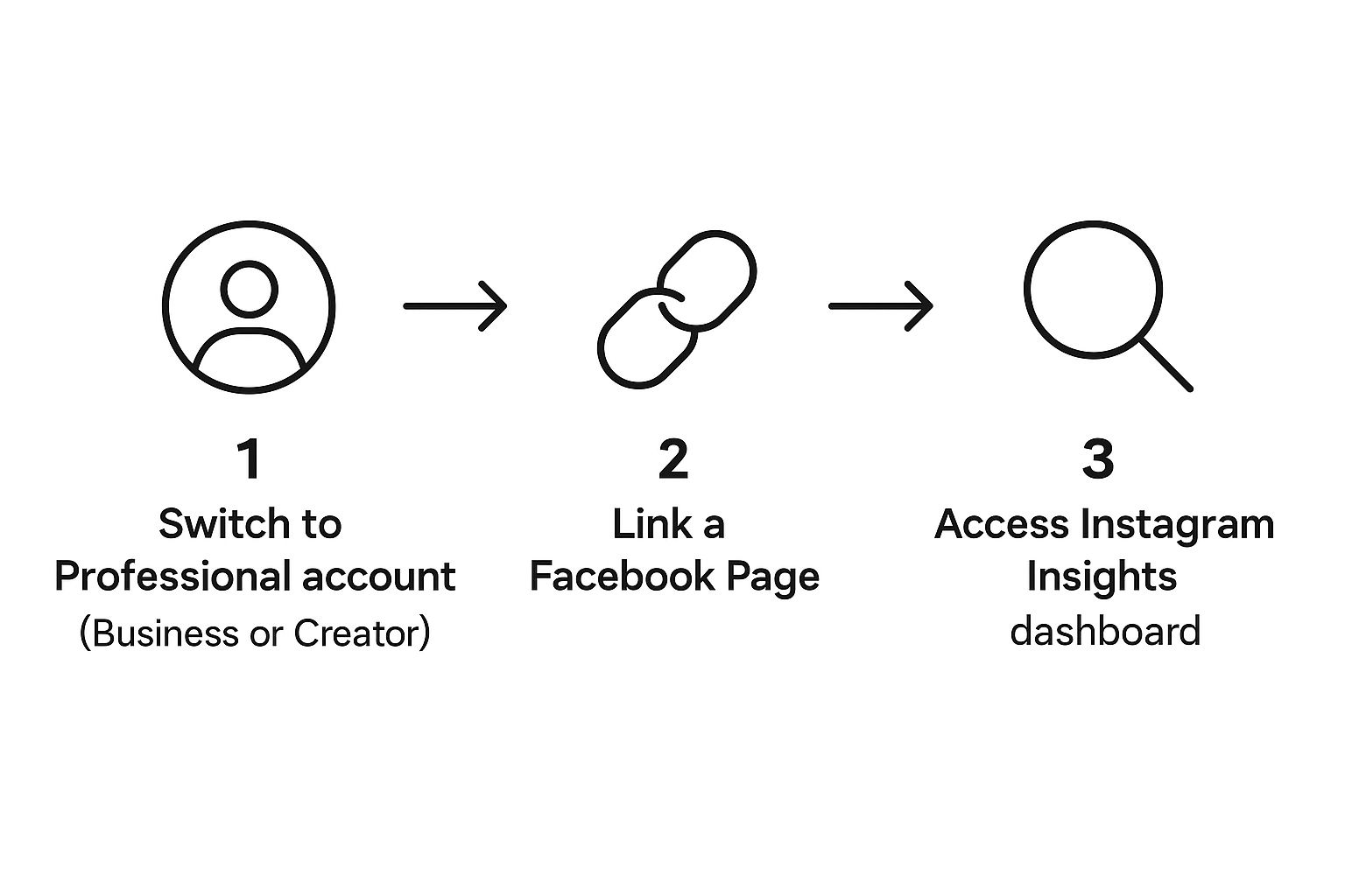Infographic about how to check instagram analytics