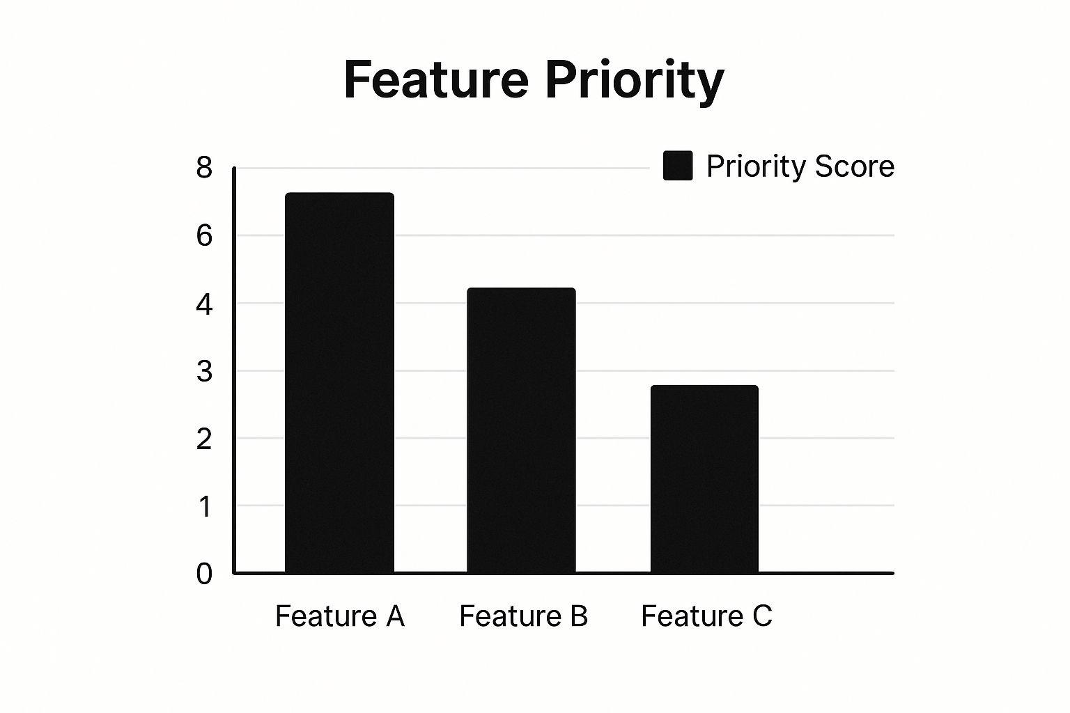 Infographic about prioritize product features