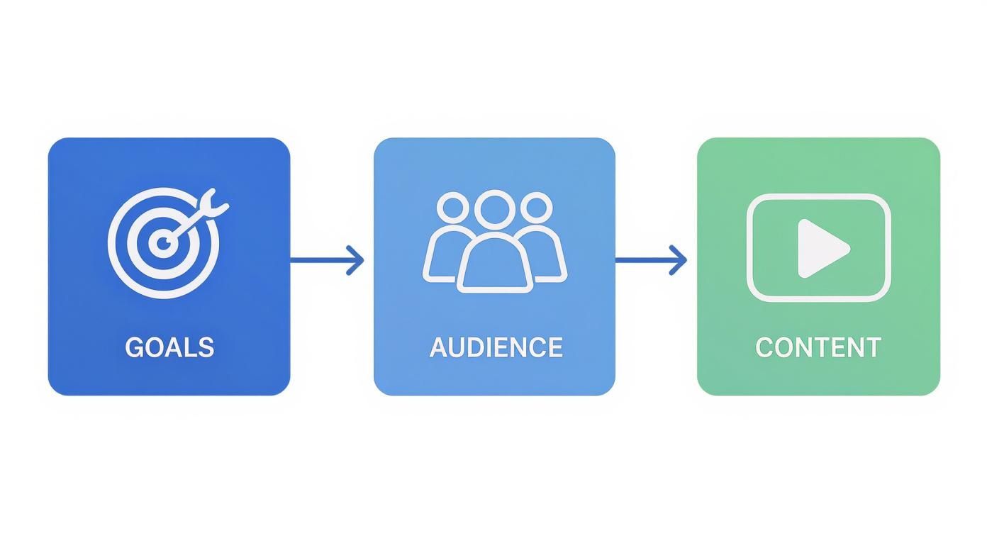 Infographic about content strategy for social media