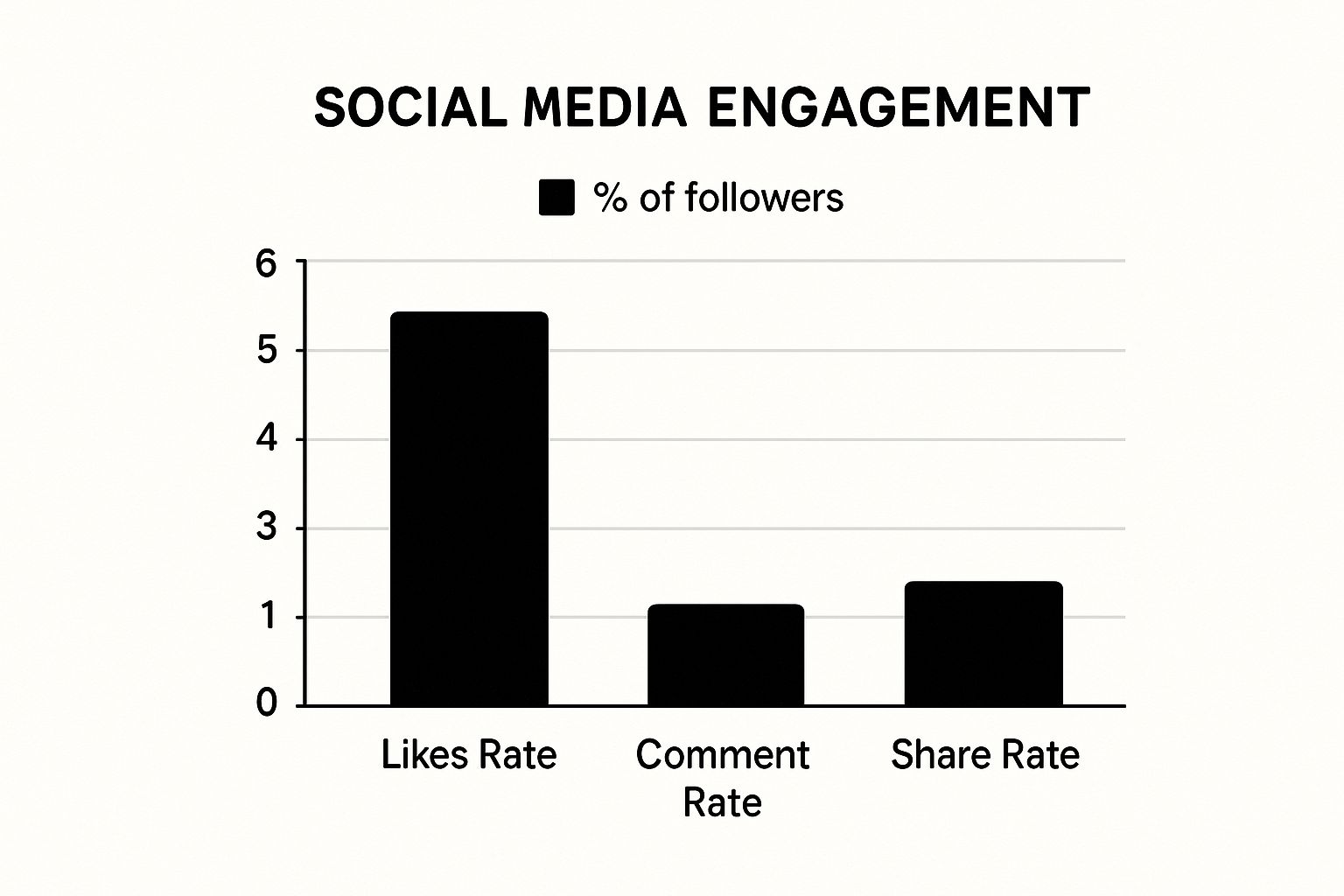 Infographic about how to measure social media engagement