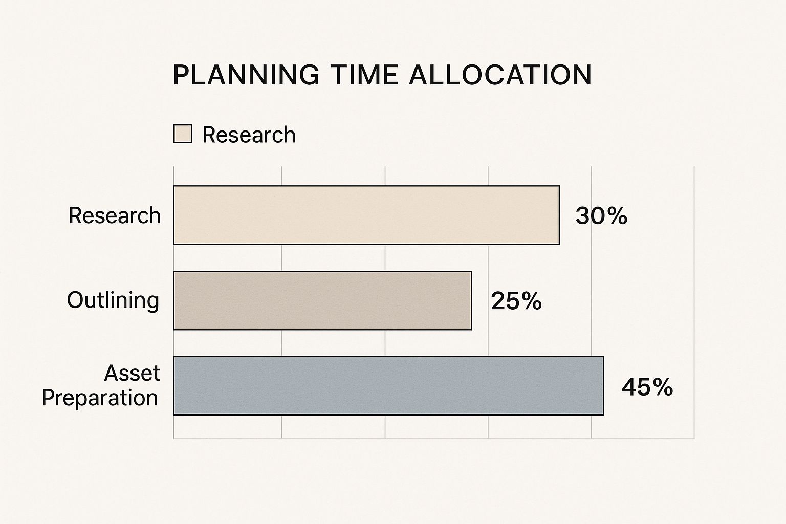Infographic about content creation workflow