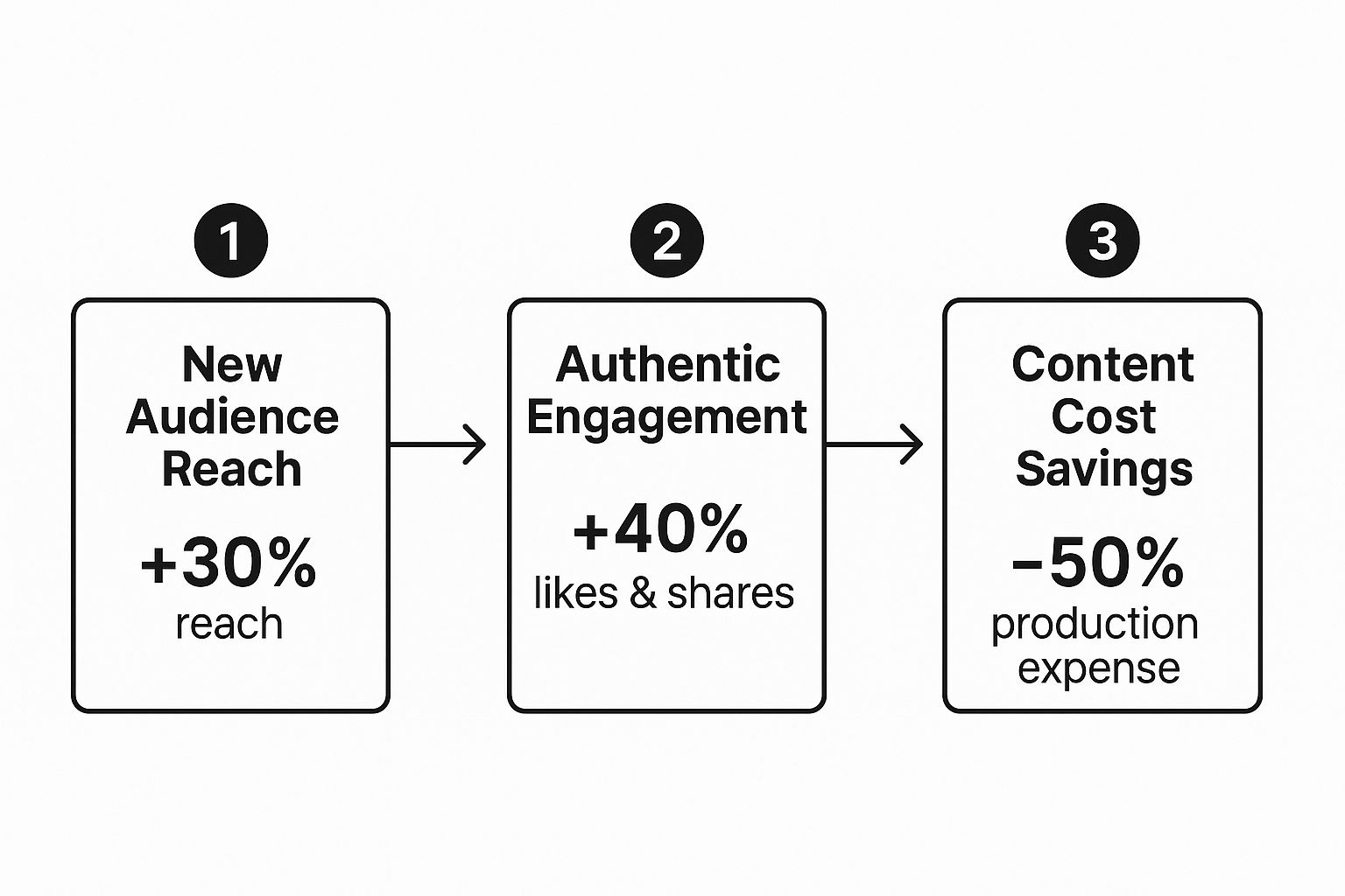 Infographic showing that social media collaboration leads to increased audience reach, better engagement, and significant savings on content production.