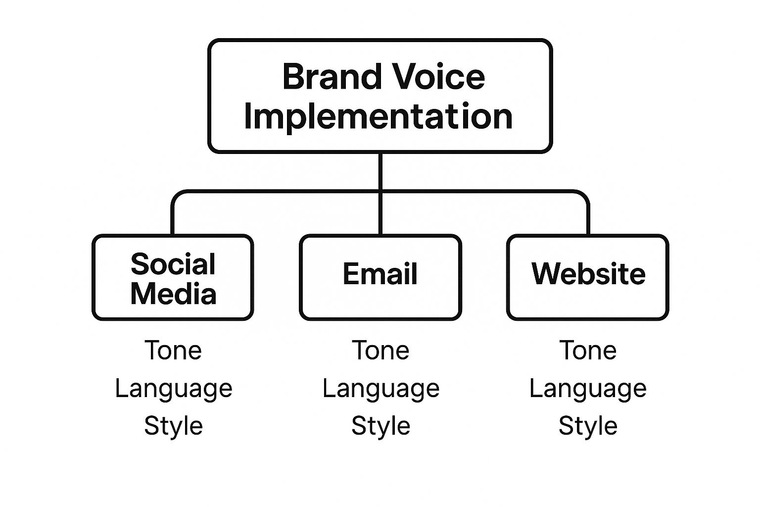 Infographic about brand voice guidelines