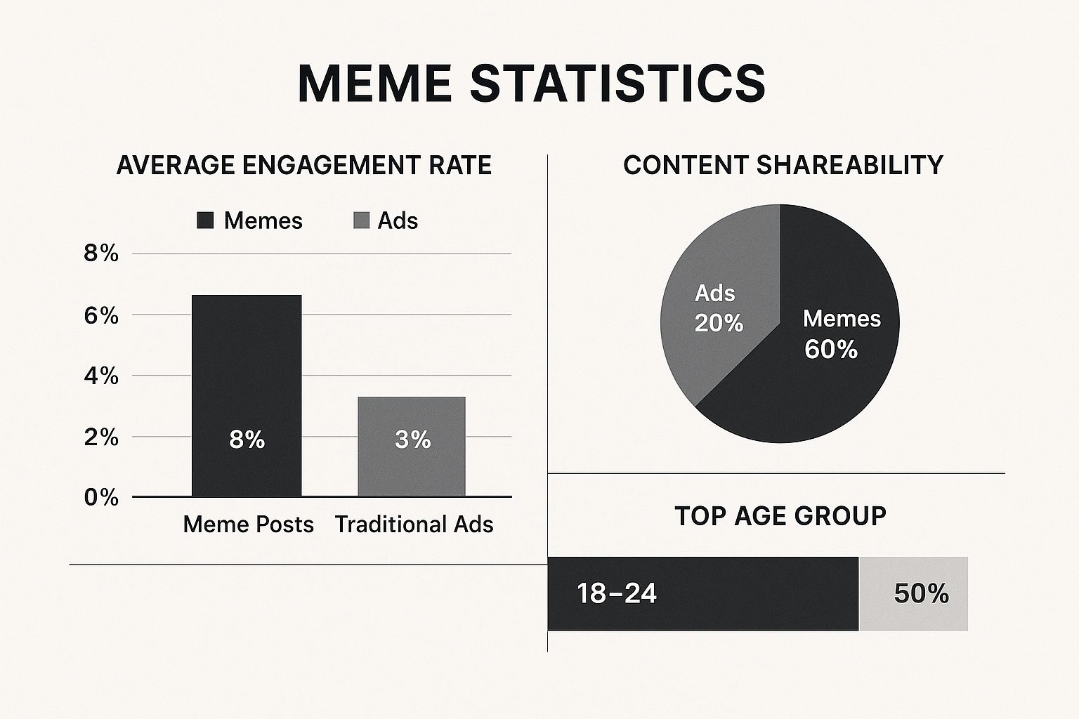 Infographic about marketing with memes