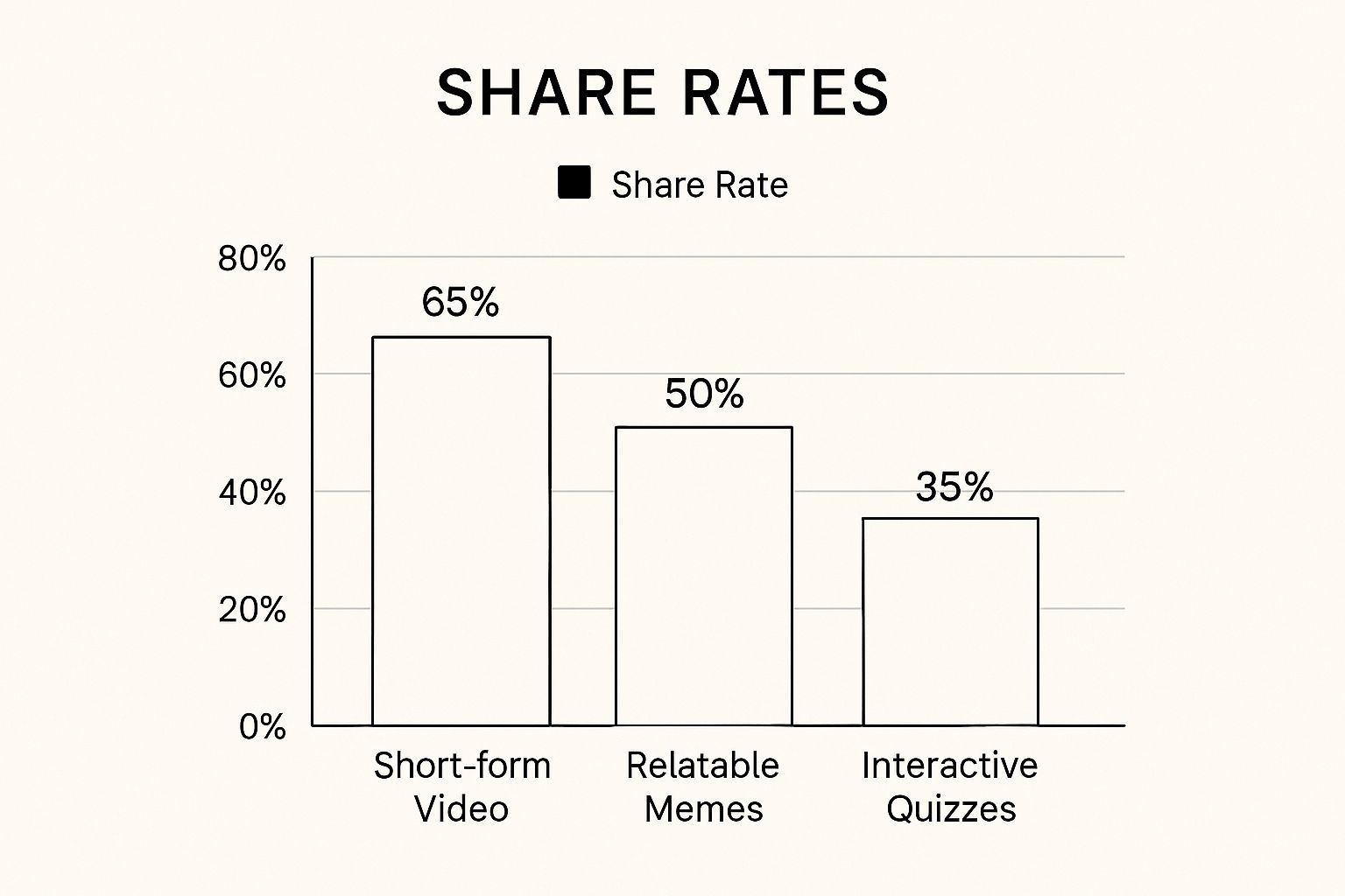 A bar chart comparing the share rates of different content formats, showing short-form video at 65%, relatable memes at 50%, and interactive quizzes at 35%.