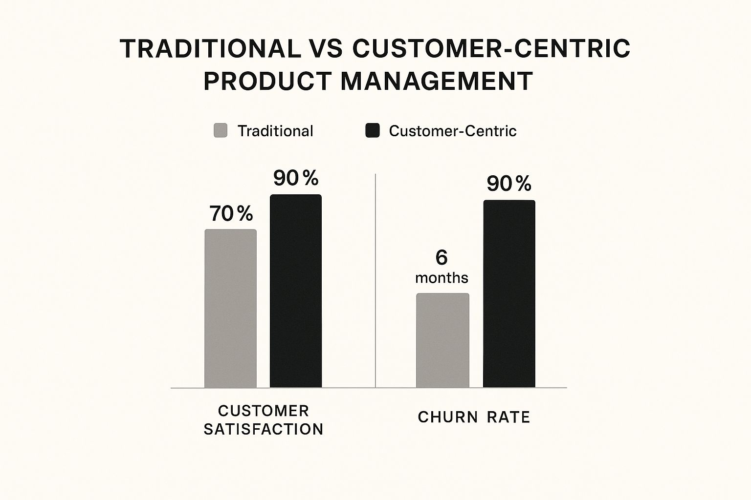 Infographic about customer centric product management