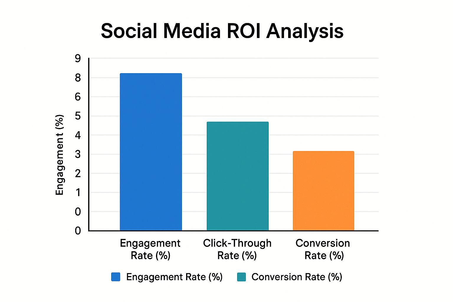 Infographic about social media roi