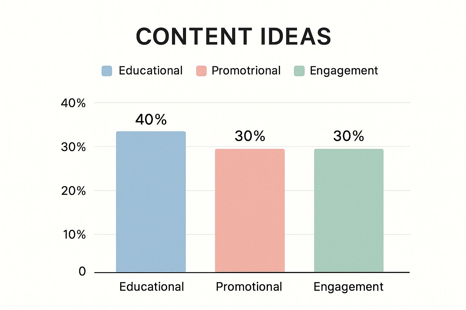 Infographic about how to create a social media content calendar