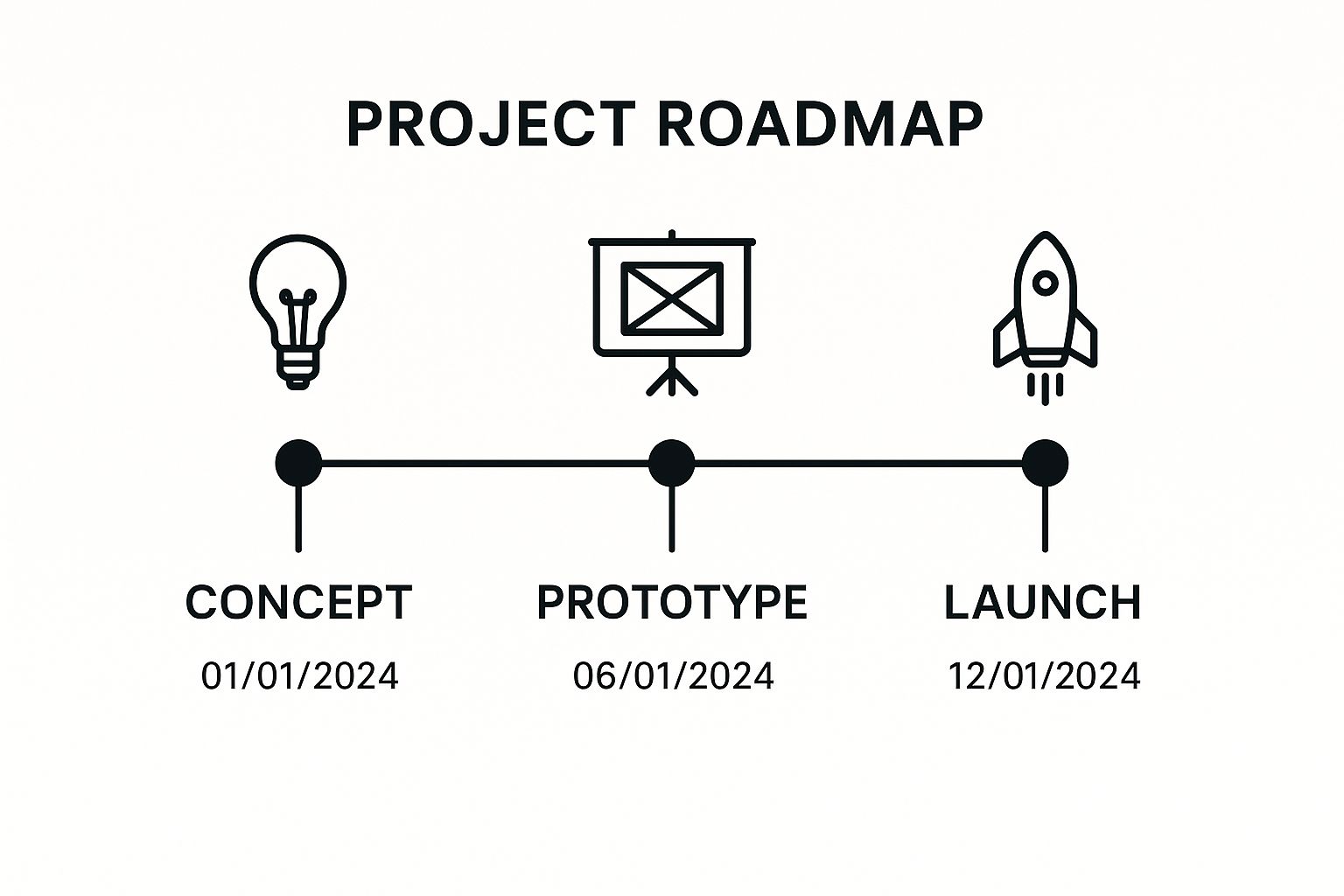Infographic showing key data about Timeline Roadmap