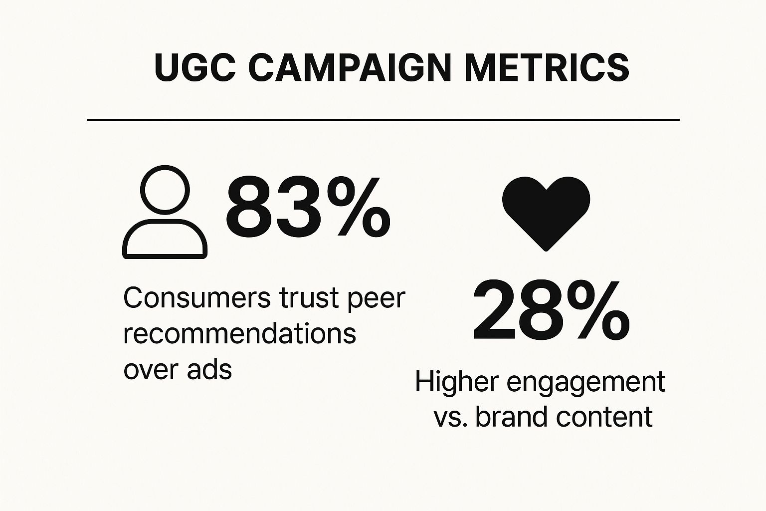 Infographic showing key data about User-Generated Content (UGC) Campaigns