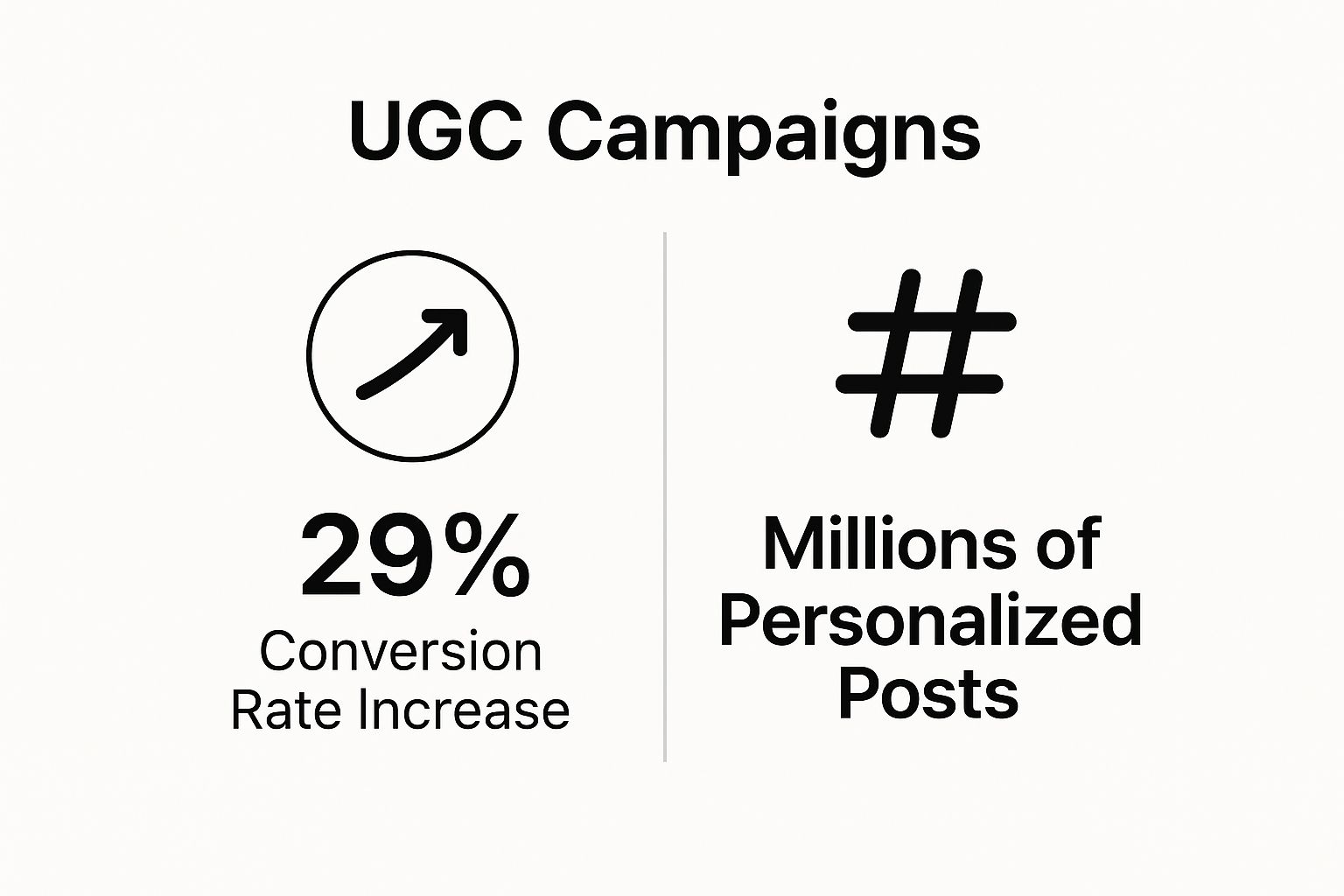 Infographic showing key data about User-Generated Content (UGC) Campaigns