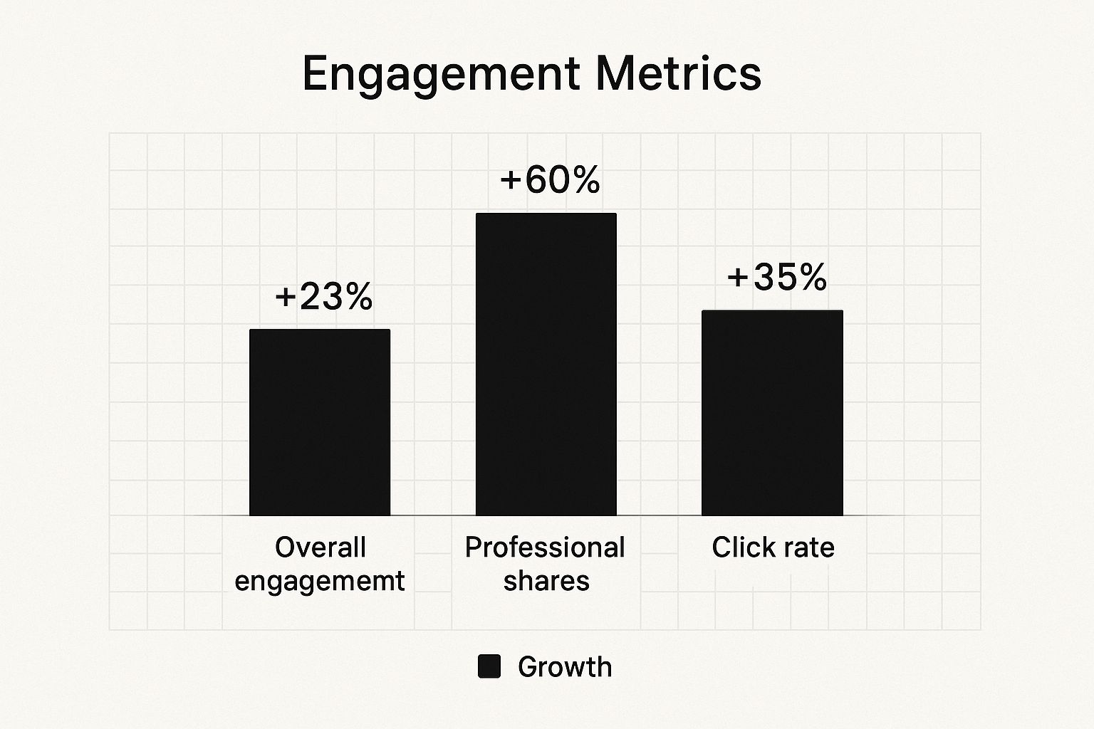 Infographic showing key data about Tuesday 9:00-10:00 AM EST - The Peak Engagement Window