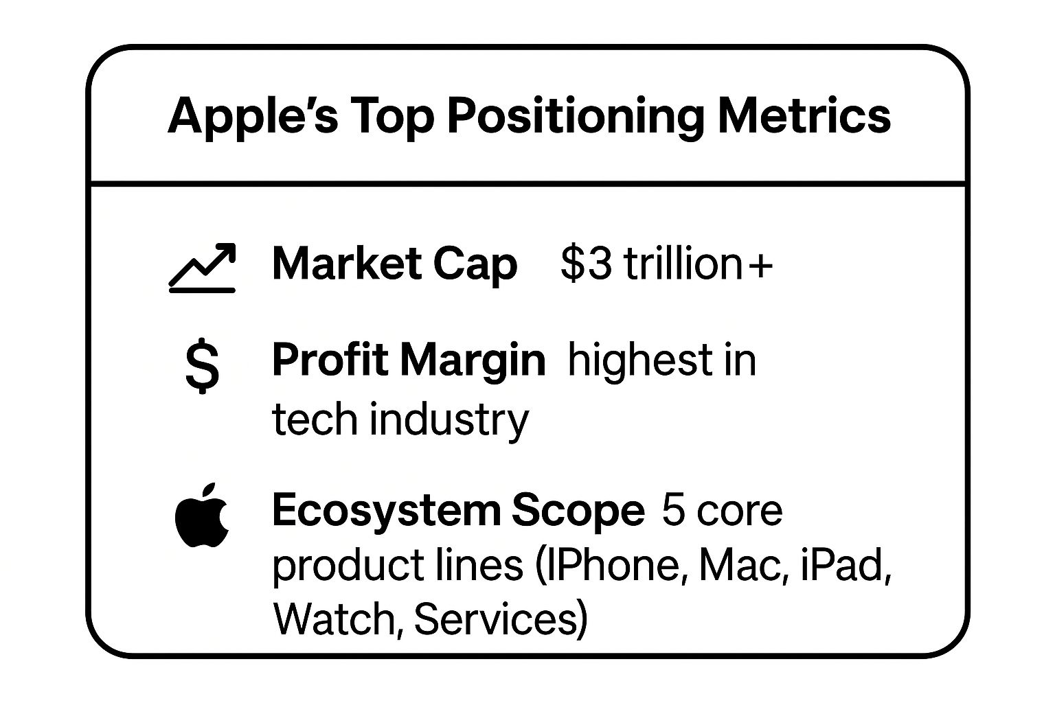 Infographic showing key data about Apple - Premium Innovation