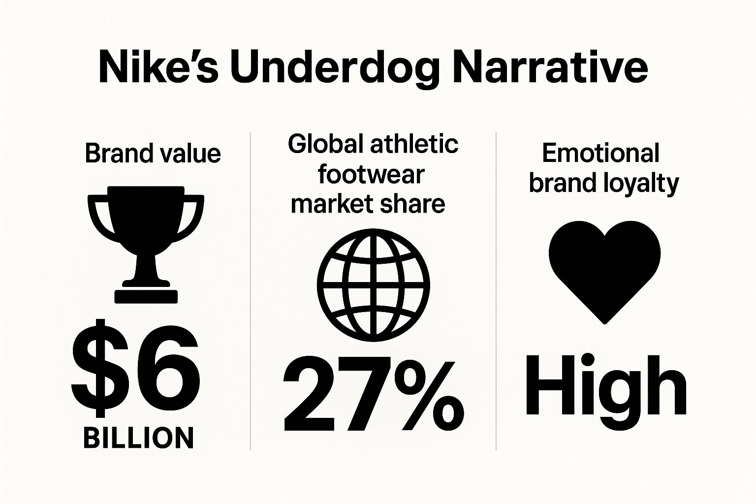 Infographic showing key data about Nike's Underdog and Athletic Excellence Narrative