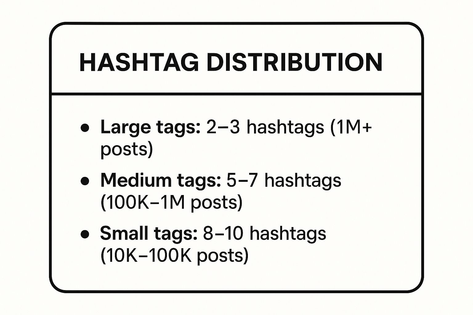 Infographic showing key data about Use Strategic Hashtags and SEO-Friendly Captions