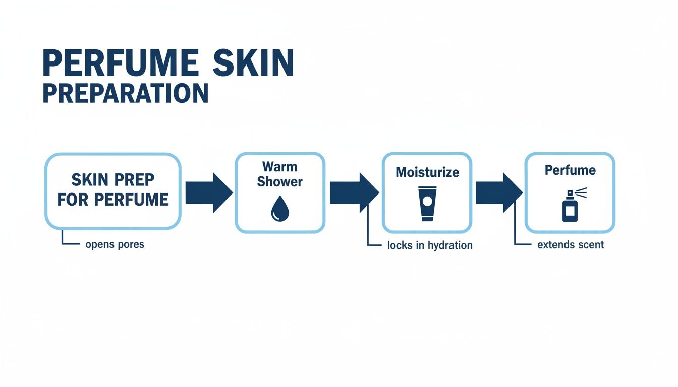 A diagram illustrating a four-step perfume skin preparation process: prep, warm shower, moisturize, then perfume.