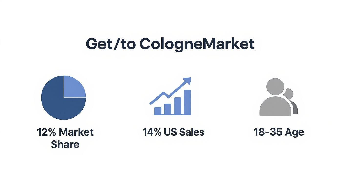 Market statistics for CologneMarket showing 12% market share, 14% US sales, and 18-35 age group.